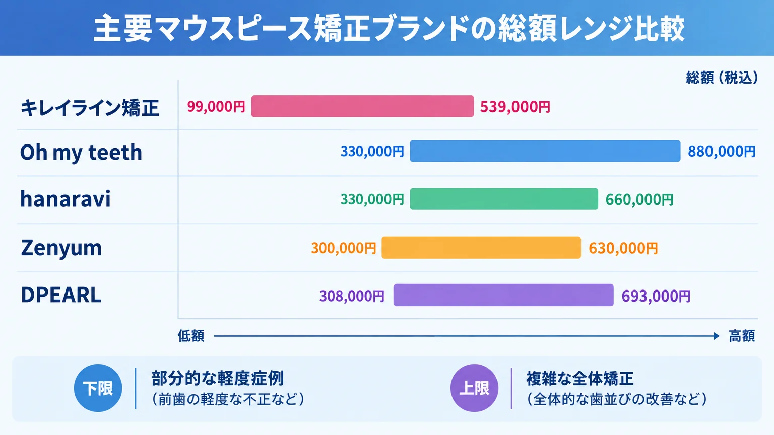 主要マウスピース矯正ブランドの総額レンジ比較チャート。横棒グラフで各ブランドの総額(税込)を表示:キレイライン矯正99,000円〜539,000円、Oh my teeth 330,000円〜880,000円、hanaravi 330,000円〜660,000円、Zenyum 300,000円〜630,000円、DPEARL 308,000円〜693,000円。下限は部分的な軽度症例、上限は複雑な全体矯正と注記