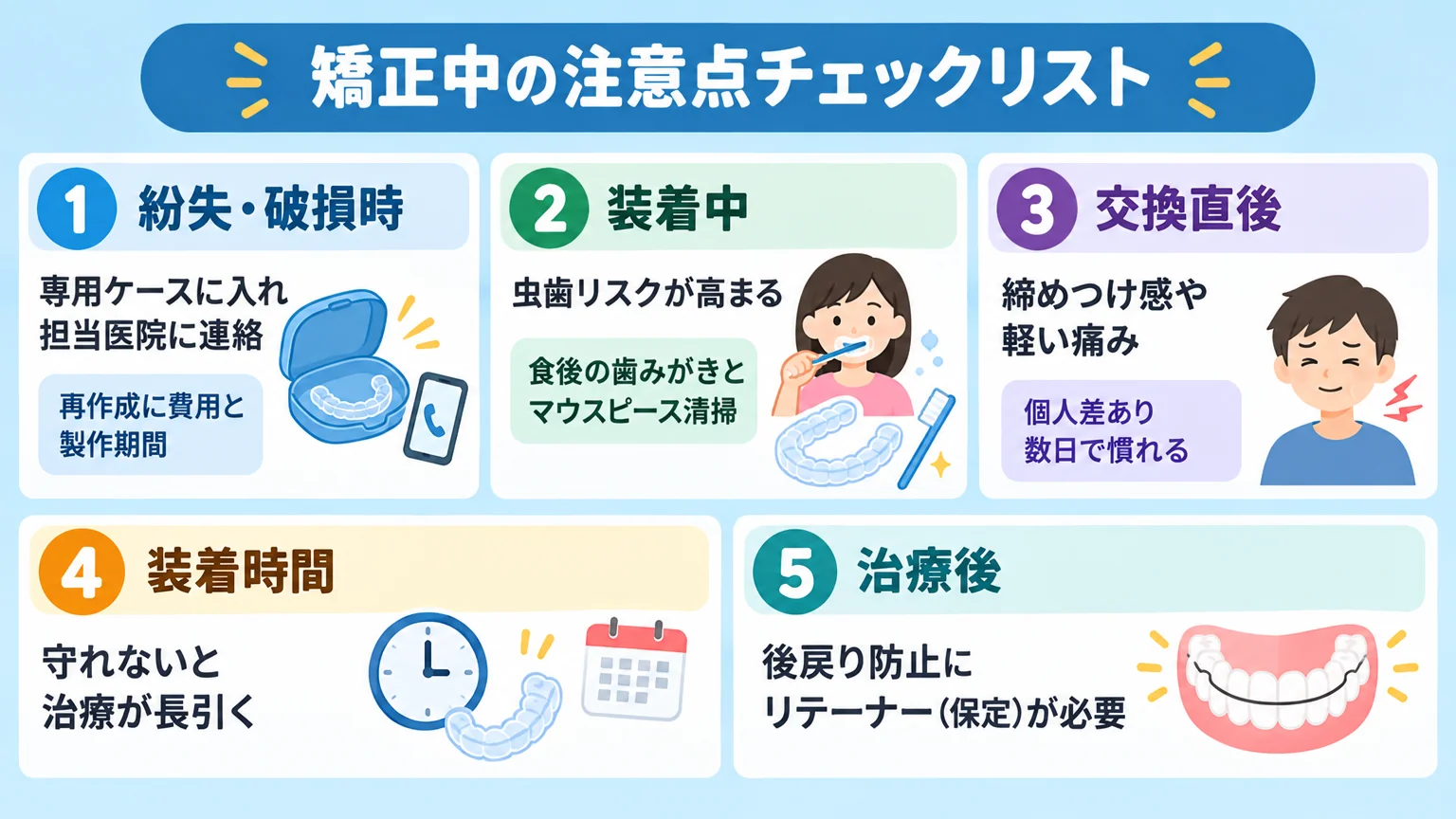 矯正中の注意点チェックリスト図解。①紛失・破損時は専用ケースに入れ担当医院に連絡(再作成に費用と製作期間)②装着中は虫歯リスクが高まる→食後の歯みがきとマウスピース清掃③交換直後は締めつけ感や軽い痛み(個人差あり数日で慣れる)④装着時間が守れないと治療が長引く⑤治療後は後戻り防止にリテーナー(保定)が必要