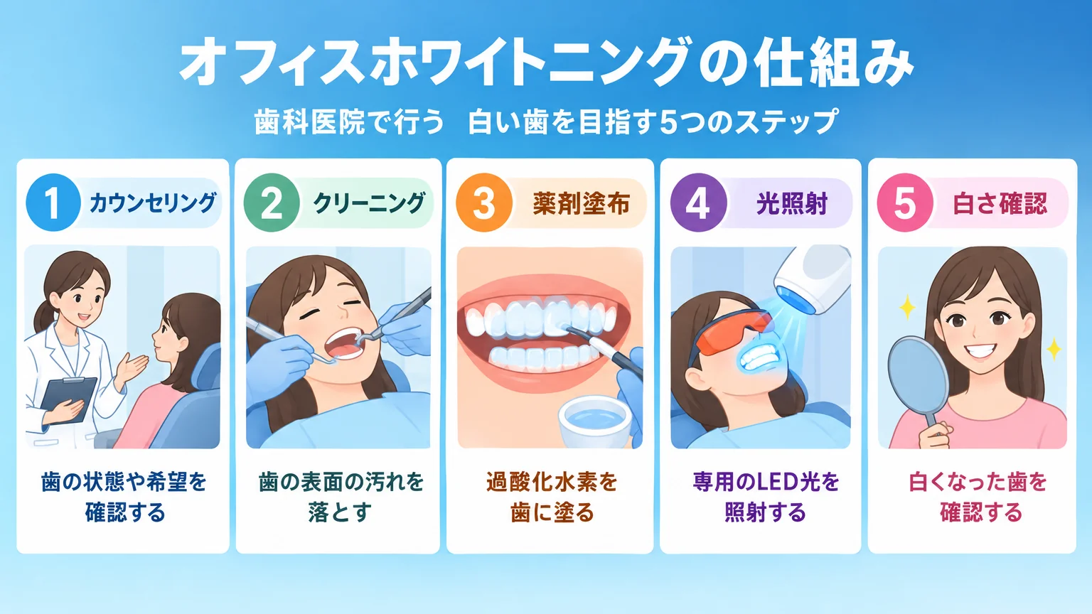 オフィスホワイトニングの仕組みを示すイラスト。歯科医院で歯科医師が歯に薬剤（過酸化水素）を塗り、専用のLED光を照射して歯の表面の着色と内部の色素を分解する流れを、1.カウンセリング→2.クリーニング→3.薬剤塗布→4.光照射→5.白さ確認の5ステップで図解