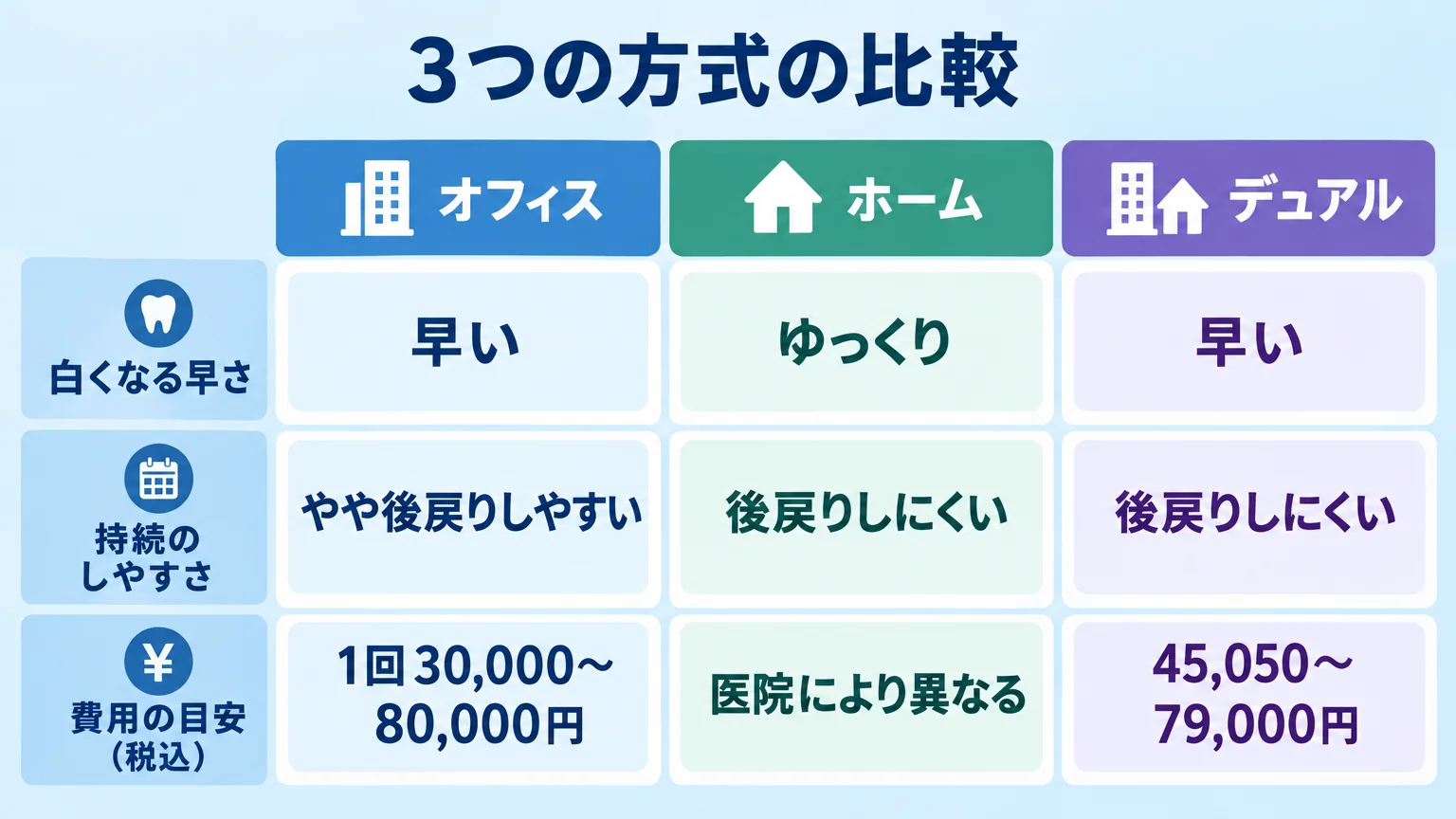 オフィス・ホーム・デュアルの3方式を比較したインフォグラフィック。項目は「白くなる早さ」「持続のしやすさ」「費用の目安（税込）」の3軸。オフィス=早い/やや後戻りしやすい/1回30,000〜80,000円、ホーム=ゆっくり/後戻りしにくい/医院により異なる、デュアル=早い/後戻りしにくい/45,050〜79,000円で3列比較