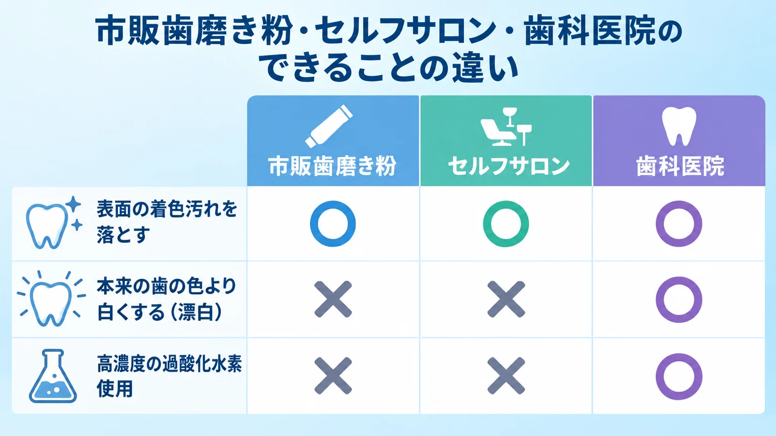 市販歯磨き粉・セルフサロン・歯科医院の3者でできることを比較したインフォグラフィック。「表面の着色汚れを落とす」は市販歯磨き粉○/セルフサロン○/歯科医院○、「本来の歯の色より白くする（漂白）」は市販歯磨き粉×/セルフサロン×/歯科医院○、「高濃度の過酸化水素使用」は市販×/セルフ×/歯科医院○の3列×3行の表