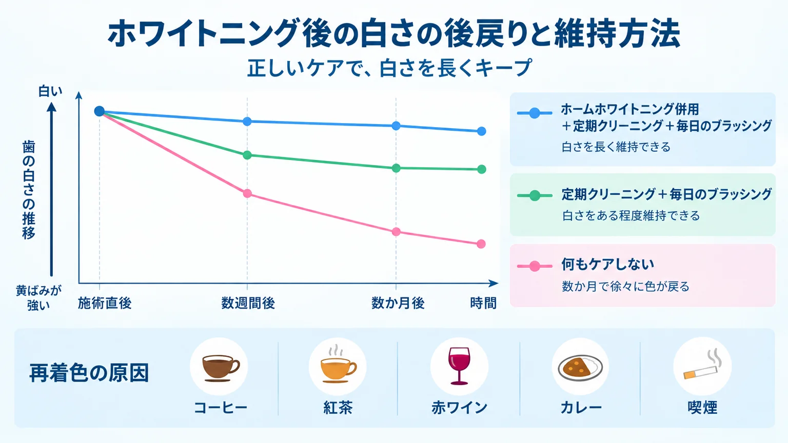 ホワイトニング後の白さの後戻りと維持方法を示すチャート。横軸に時間（施術直後→数か月後）、縦軸に歯の白さの推移を折れ線で表現。何もケアしない場合は数か月で徐々に色が戻り、ホームホワイトニング併用・定期クリーニング・毎日のブラッシングでケアした場合は白さが長く維持される2本の線を比較。再着色の原因としてコーヒー・紅茶・赤ワイン・カレー・喫煙を注記