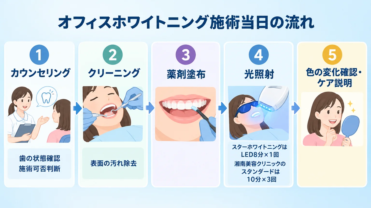 オフィスホワイトニング施術当日の流れを示すフロー図。1.カウンセリング（歯の状態確認・施術可否判断）→2.クリーニング（表面の汚れ除去）→3.薬剤塗布→4.光照射（スターホワイトニングはLED8分×1回/湘南美容歯科のスタンダードは10分×3回）→5.色の変化確認・ケア説明の5ステップを矢印でつなぐ