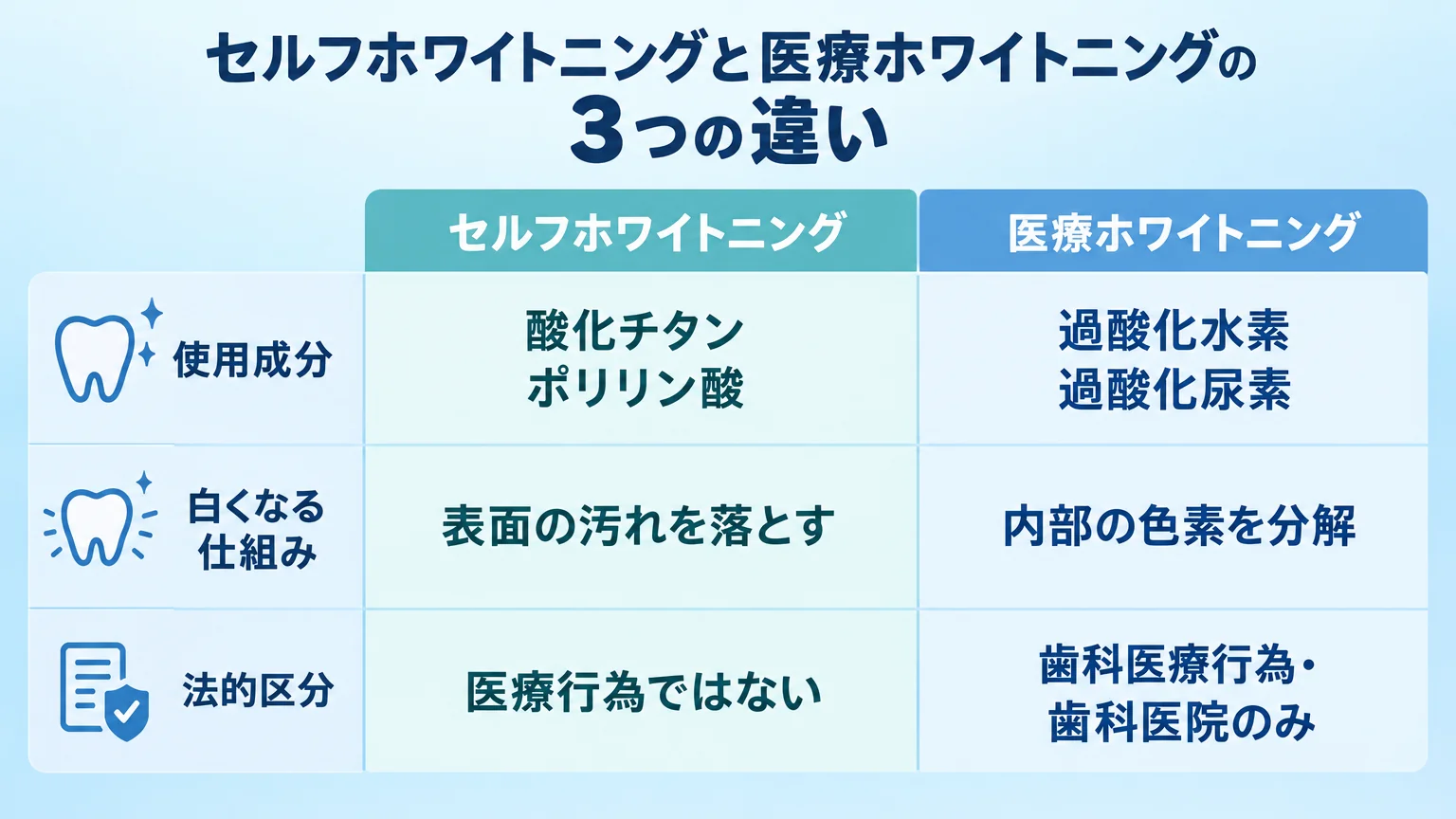セルフホワイトニングと医療ホワイトニングの3つの違いを示す比較表インフォグラフィック。項目は『使用成分（セルフ=酸化チタン・ポリリン酸／医療=過酸化水素・過酸化尿素）』『白くなる仕組み（セルフ=表面の汚れを落とす／医療=内部の色素を分解）』『法的区分（セルフ=医療行為ではない／医療=歯科医療行為・歯科医院のみ）』の3行
