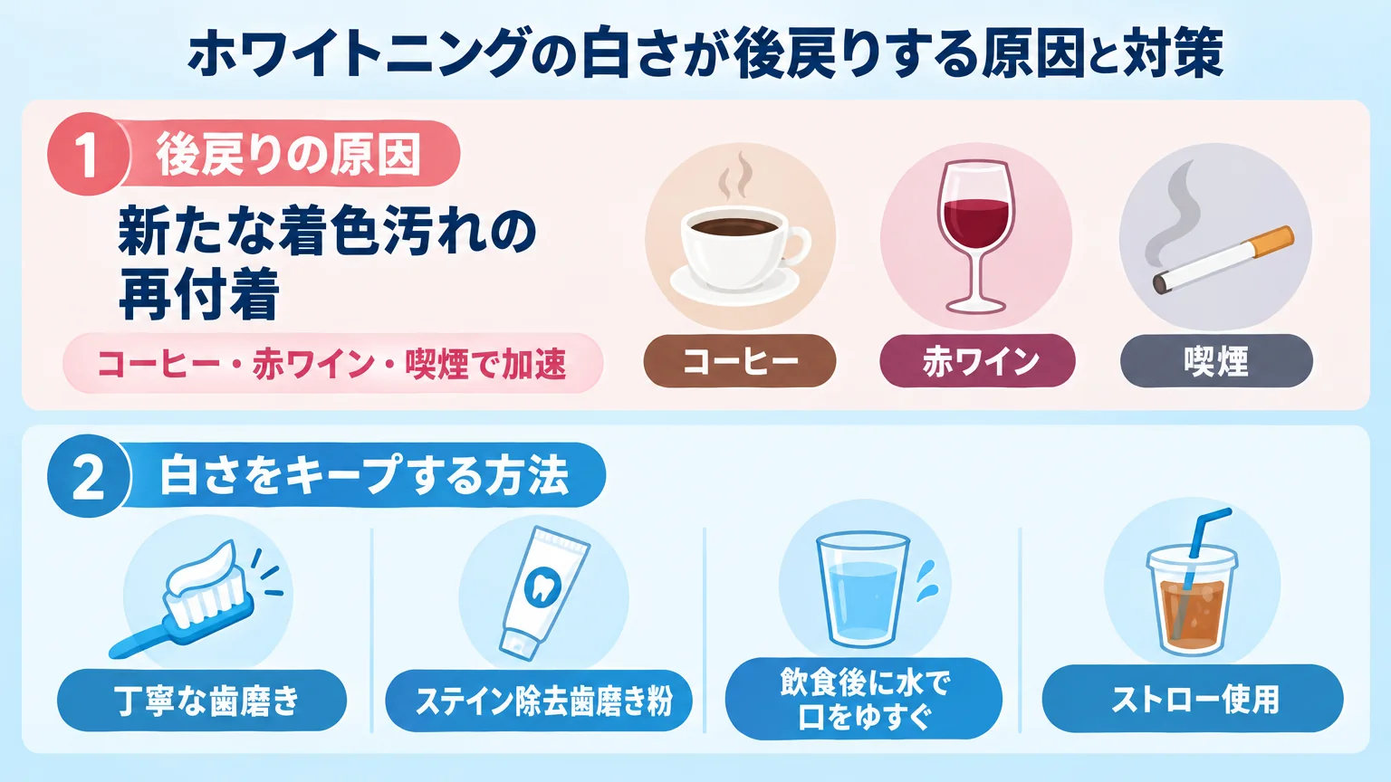 ホワイトニングの白さが後戻りする原因と対策のインフォグラフィック。『後戻りの原因＝新たな着色汚れの再付着（コーヒー・赤ワイン・喫煙で加速）』と『白さをキープする方法＝丁寧な歯磨き・ステイン除去歯磨き粉・飲食後に水で口をゆすぐ・ストロー使用』を2段構成で示す