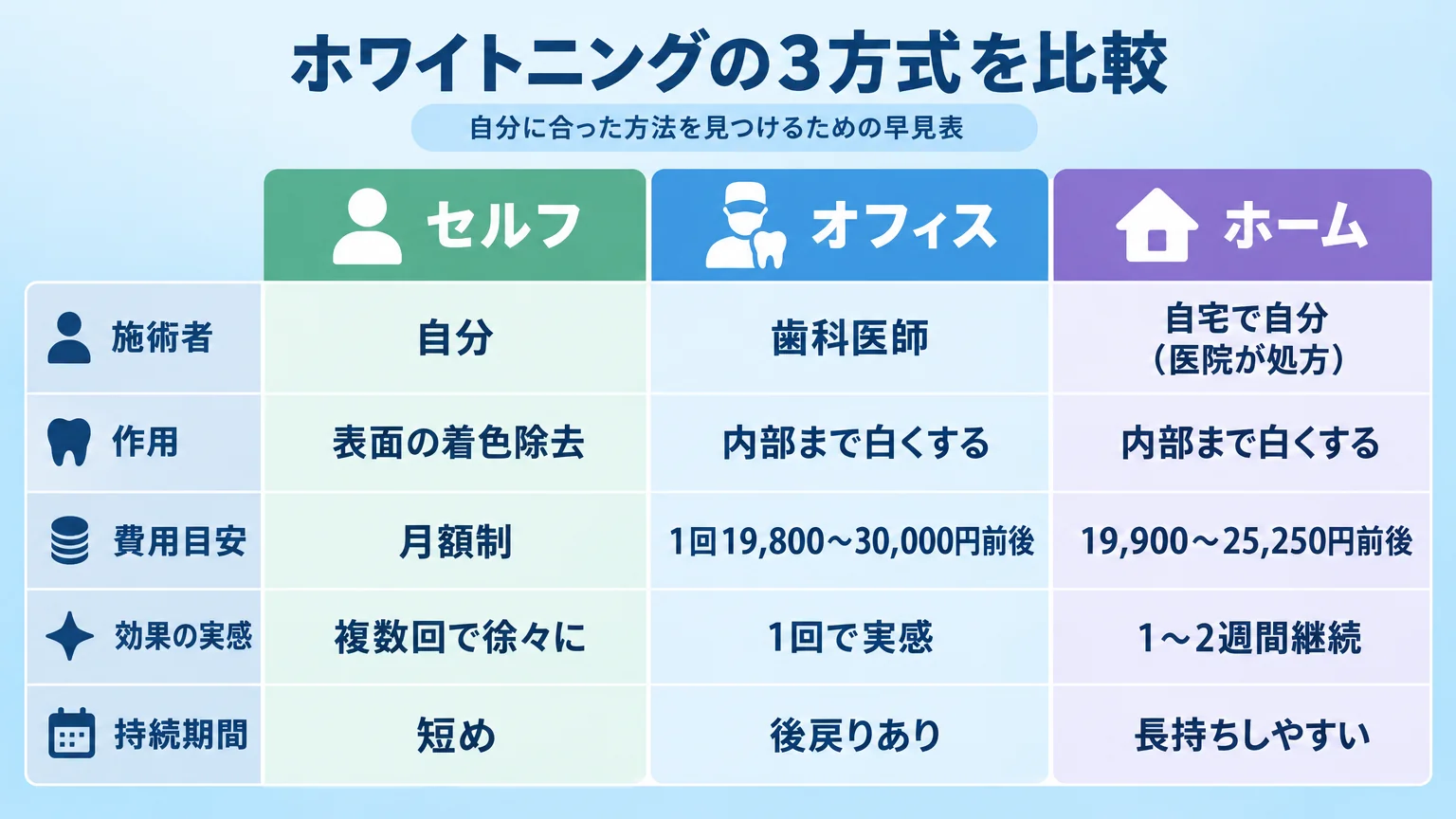 セルフ・オフィス・ホームの3方式を比較した早見表のインフォグラフィック。項目は『施術者』『作用』『費用目安』『効果の実感』『持続期間』。セルフ=自分/表面の着色除去/月額制/複数回で徐々に/短め、オフィス=歯科医師/内部まで白くする/1回19,800〜30,000円前後/1回で実感/後戻りあり、ホーム=自宅で自分(医院が処方)/内部まで白くする/19,900〜25,250円前後/1〜2週間継続/長持ちしやすい