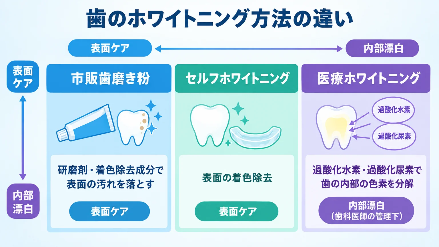 市販歯磨き粉・セルフホワイトニング・医療ホワイトニングの3つを『表面ケア』と『内部漂白』の2軸で分類したインフォグラフィック。市販歯磨き粉=研磨剤・着色除去成分で表面の汚れを落とす(表面ケア)、セルフ=表面の着色除去(表面ケア)、医療=過酸化水素・過酸化尿素で歯の内部の色素を分解(内部漂白/歯科医師の管理下)