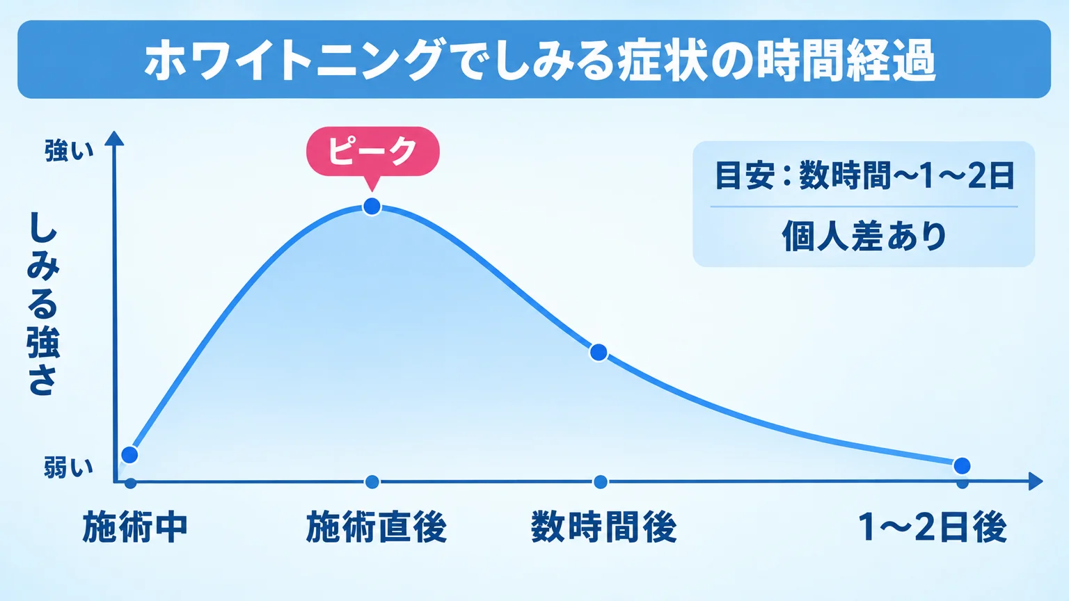 ホワイトニングでしみる症状の時間経過を示すインフォグラフィック。横軸に時間(施術中→施術直後→数時間後→1〜2日後)、縦軸にしみる強さ。施術中〜施術直後にピークがあり、1〜2日で自然に治まる曲線。注釈として『目安:数時間〜1〜2日』『個人差あり』を記載