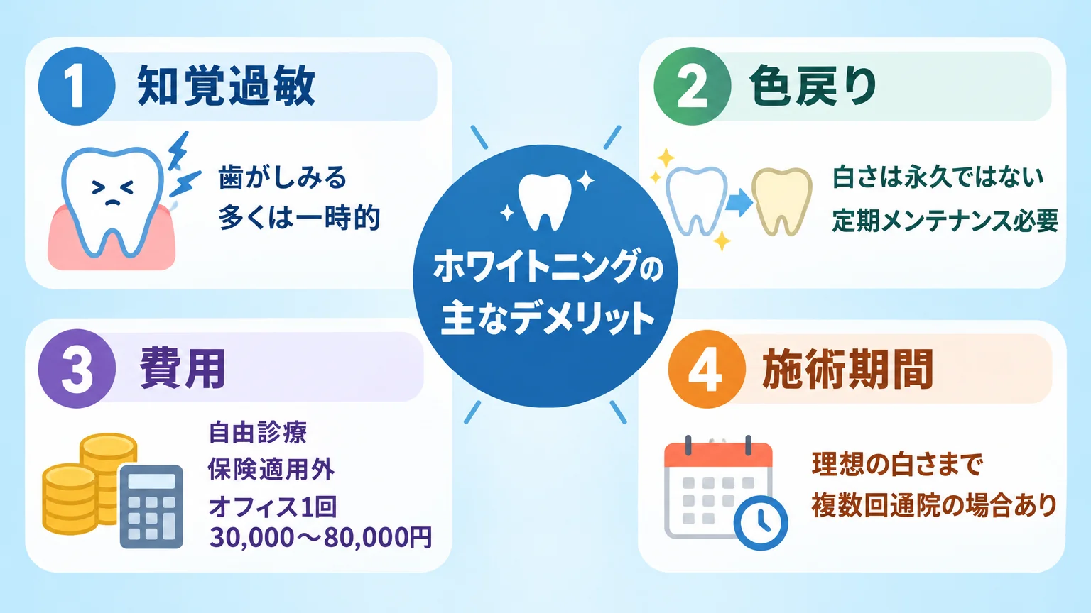 ホワイトニングの4つのデメリットを整理したインフォグラフィック。中央に「ホワイトニングの主なデメリット」、周囲に4項目を配置: ①知覚過敏（歯がしみる・多くは一時的）②色戻り（白さは永久ではない・定期メンテナンス必要）③費用（自由診療・保険適用外・オフィス1回30,000〜80,000円）④施術期間（理想の白さまで複数回通院の場合あり）。各項目にアイコン付き
