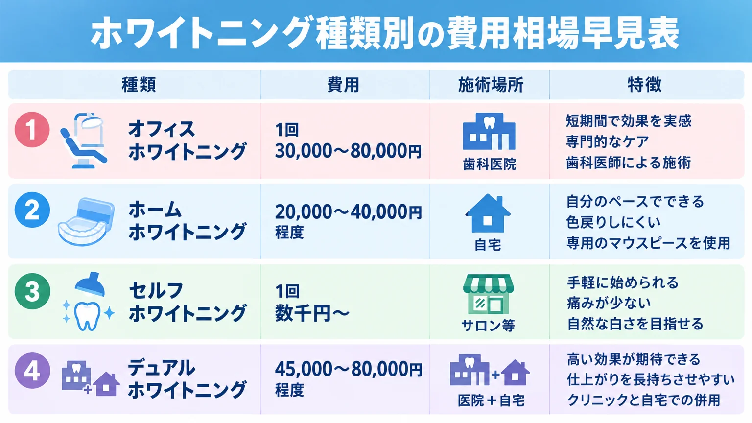 ホワイトニング種類別の費用相場早見表。オフィスホワイトニング=1回30,000〜80,000円（歯科医院）、ホームホワイトニング=20,000〜40,000円程度（自宅）、セルフホワイトニング=1回数千円〜（サロン等）、デュアルホワイトニング=45,000〜80,000円程度（医院＋自宅）の4種を縦に並べ、費用・施術場所・特徴を比較するインフォグラフィック