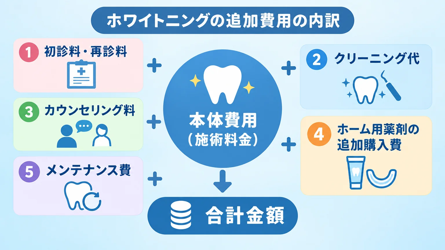 ホワイトニングの追加費用の内訳を示すイラスト。本体費用（施術料金）を中心に、初診料・再診料、カウンセリング料、クリーニング代、メンテナンス費、ホーム用薬剤の追加購入費が周囲に配置され、総額として合算される概念図