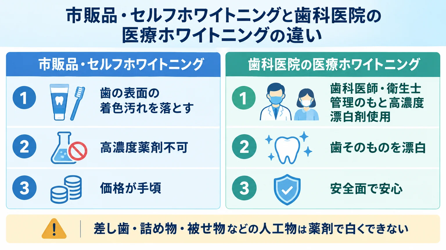 市販品・セルフホワイトニングと歯科医院の医療ホワイトニングの違いを比較するインフォグラフィック。市販歯磨き粉/セルフ=歯の表面の着色汚れを落とす・高濃度薬剤不可・価格が手頃、歯科医院=歯科医師・衛生士管理のもと高濃度漂白剤使用・歯そのものを漂白・安全面で安心、の2列比較表。あわせて差し歯・詰め物・被せ物などの人工物は薬剤で白くできない点を注記