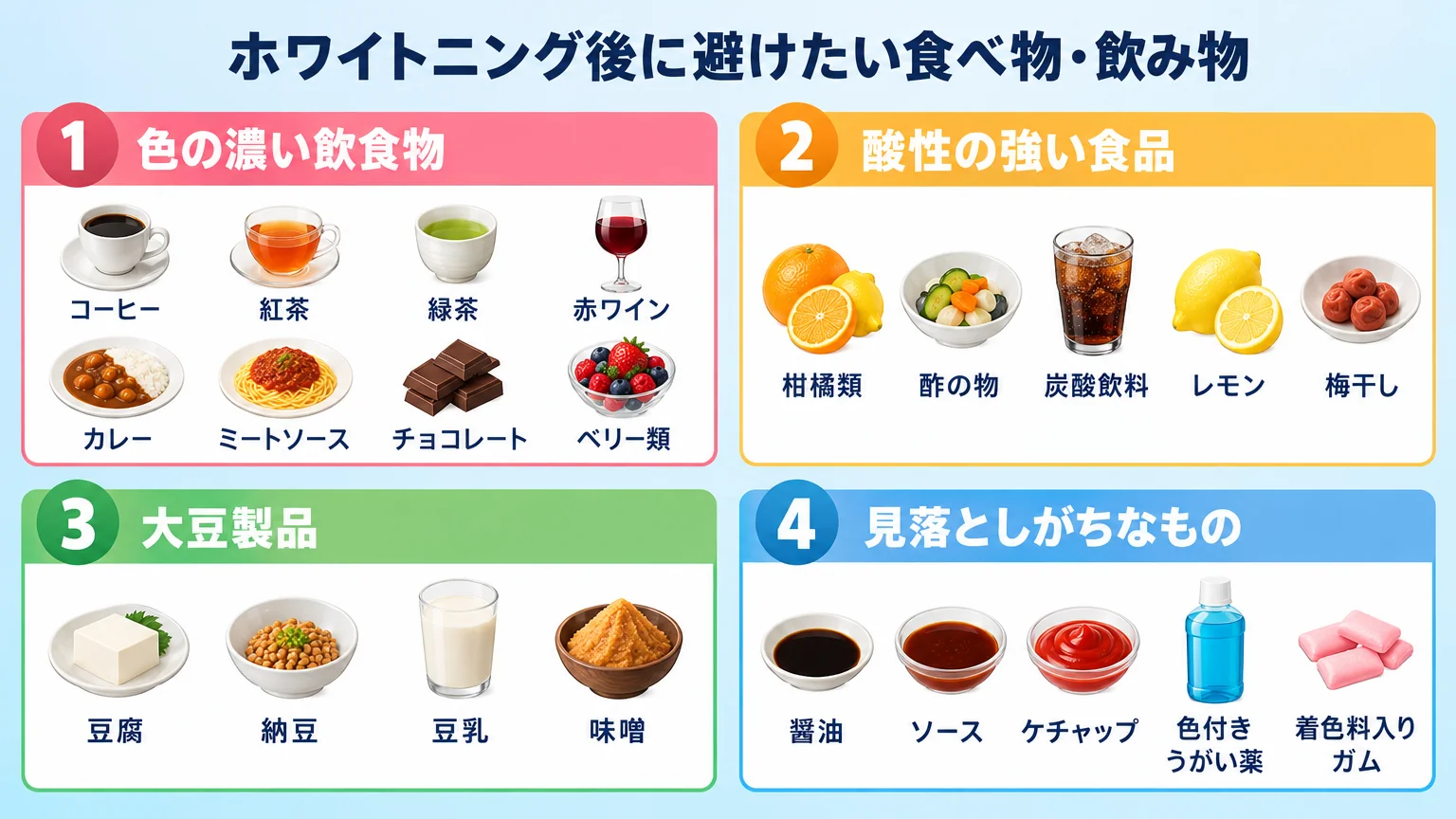 ホワイトニング後に避けたい食べ物・飲み物の分類チャート。4グループ:①色の濃い飲食物(コーヒー・紅茶・緑茶・赤ワイン・カレー・ミートソース・チョコレート・ベリー類)、②酸性の強い食品(柑橘類・酢の物・炭酸飲料・レモン・梅干し)、③大豆製品(豆腐・納豆・豆乳・味噌)、④見落としがちなもの(醤油・ソース・ケチャップ・色付きうがい薬・着色料入りガム)
