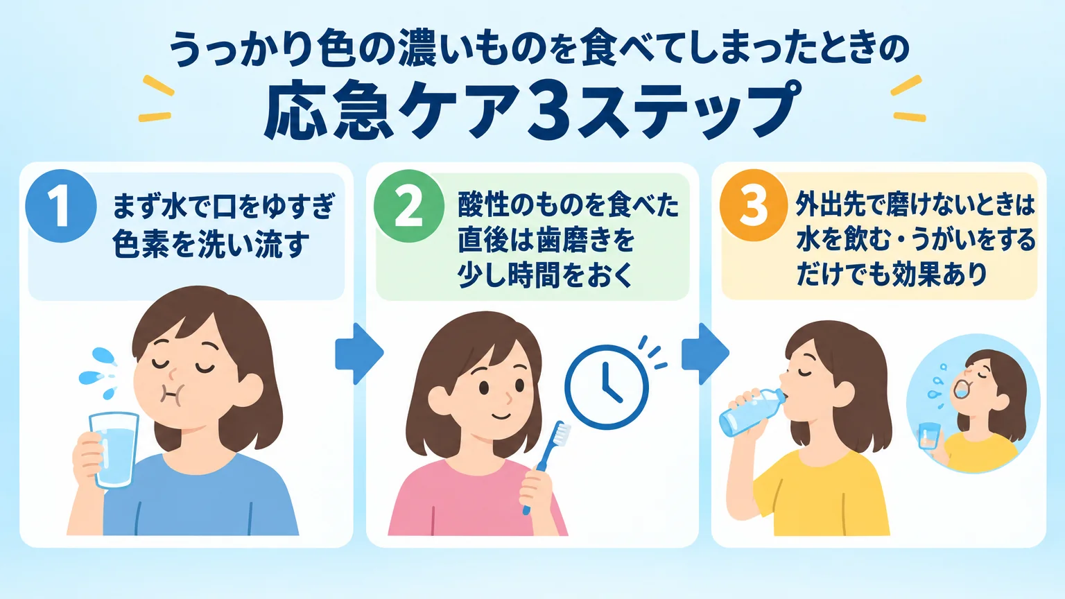 うっかり色の濃いものを食べてしまったときの応急ケア3ステップのフロー図。①まず水で口をゆすぎ色素を洗い流す、②酸性のものを食べた直後は歯磨きを少し時間をおく、③外出先で磨けないときは水を飲む・うがいをするだけでも効果あり。各ステップにアイコンを添える