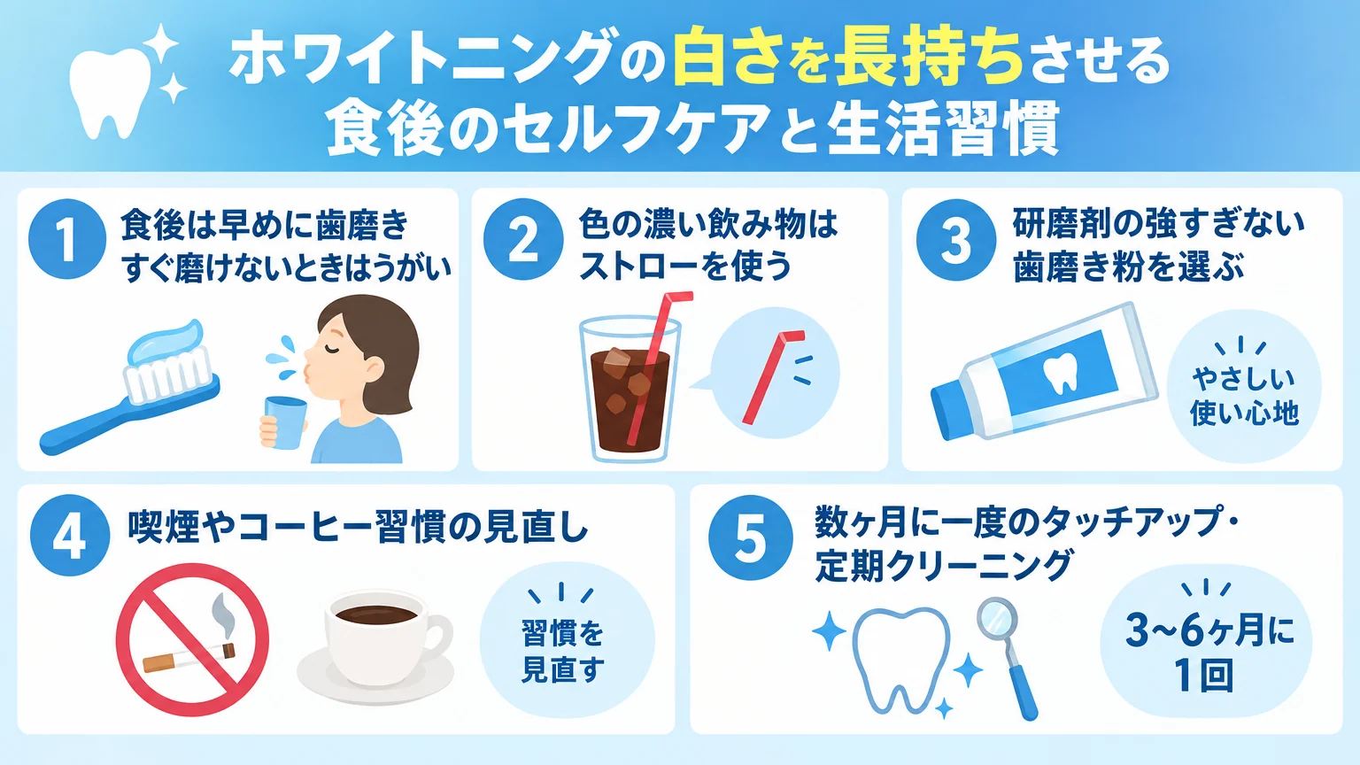 ホワイトニングの白さを長持ちさせる食後のセルフケアと生活習慣のインフォグラフィック。①食後は早めに歯磨き・すぐ磨けないときはうがい、②色の濃い飲み物はストローを使う、③研磨剤の強すぎない歯磨き粉を選ぶ、④喫煙やコーヒー習慣の見直し、⑤数ヶ月に一度のタッチアップ・定期クリーニング(例:3〜6ヶ月に1回)
