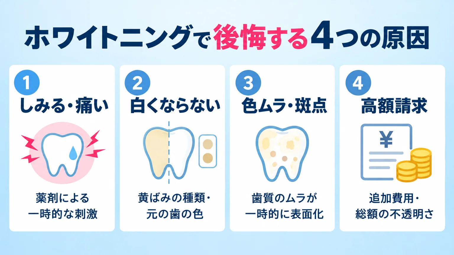 ホワイトニングで後悔する4つの原因を示すインフォグラフィック。4つのアイコン付きカードで『①しみる・痛い（薬剤による一時的な刺激）』『②白くならない（黄ばみの種類・元の歯の色）』『③色ムラ・斑点（歯質のムラが一時的に表面化）』『④高額請求（追加費用・総額の不透明さ）』を並べる