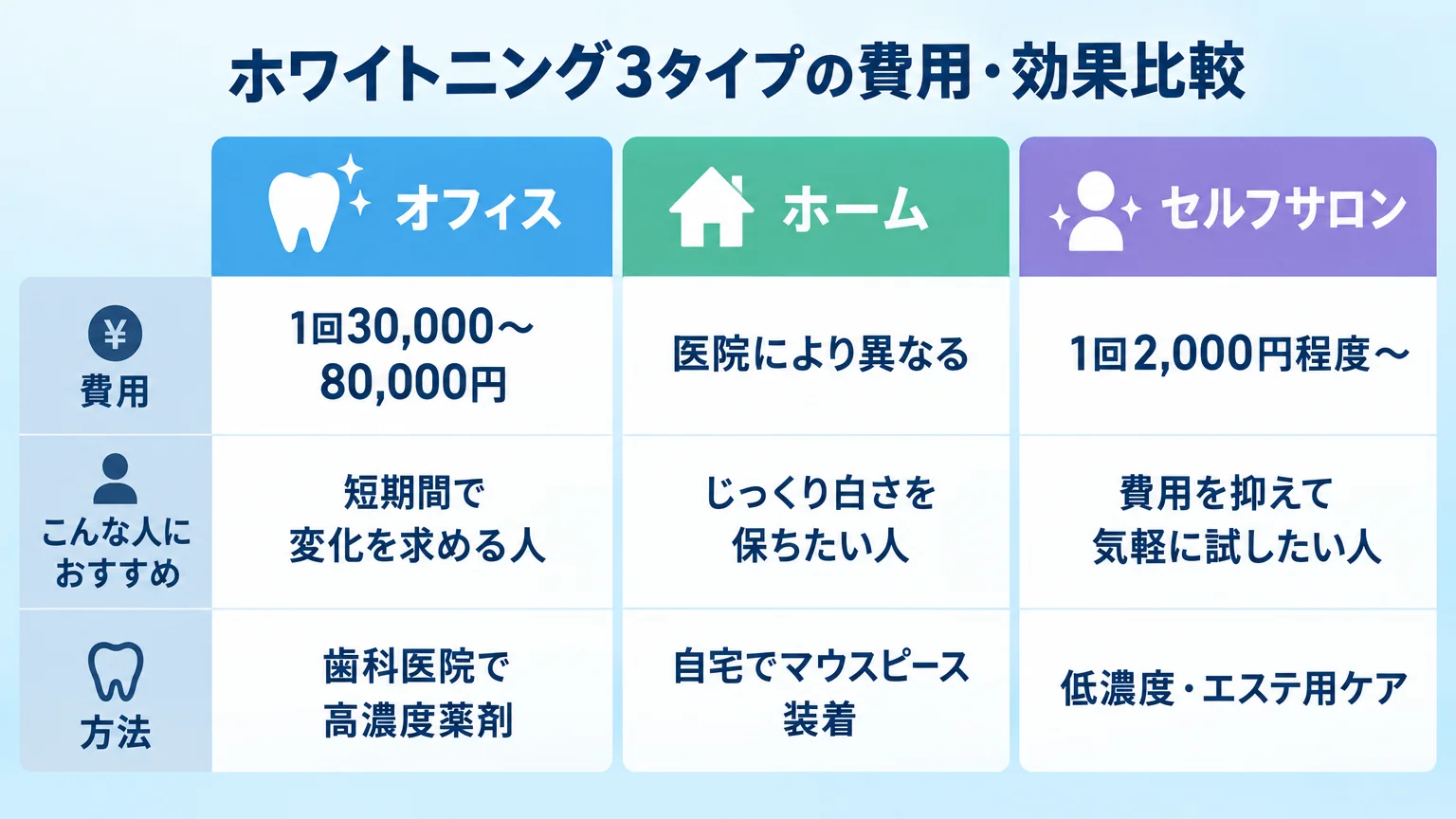 ホワイトニング3タイプの費用・効果比較チャート。『オフィス（1回30,000〜80,000円／短期間で変化を求める人／歯科医院で高濃度薬剤）』『ホーム（医院により異なる／じっくり白さを保ちたい人／自宅でマウスピース装着）』『セルフサロン（1回2,000円程度〜／費用を抑えて気軽に試したい人／低濃度・エステ用ケア）』を3列で比較