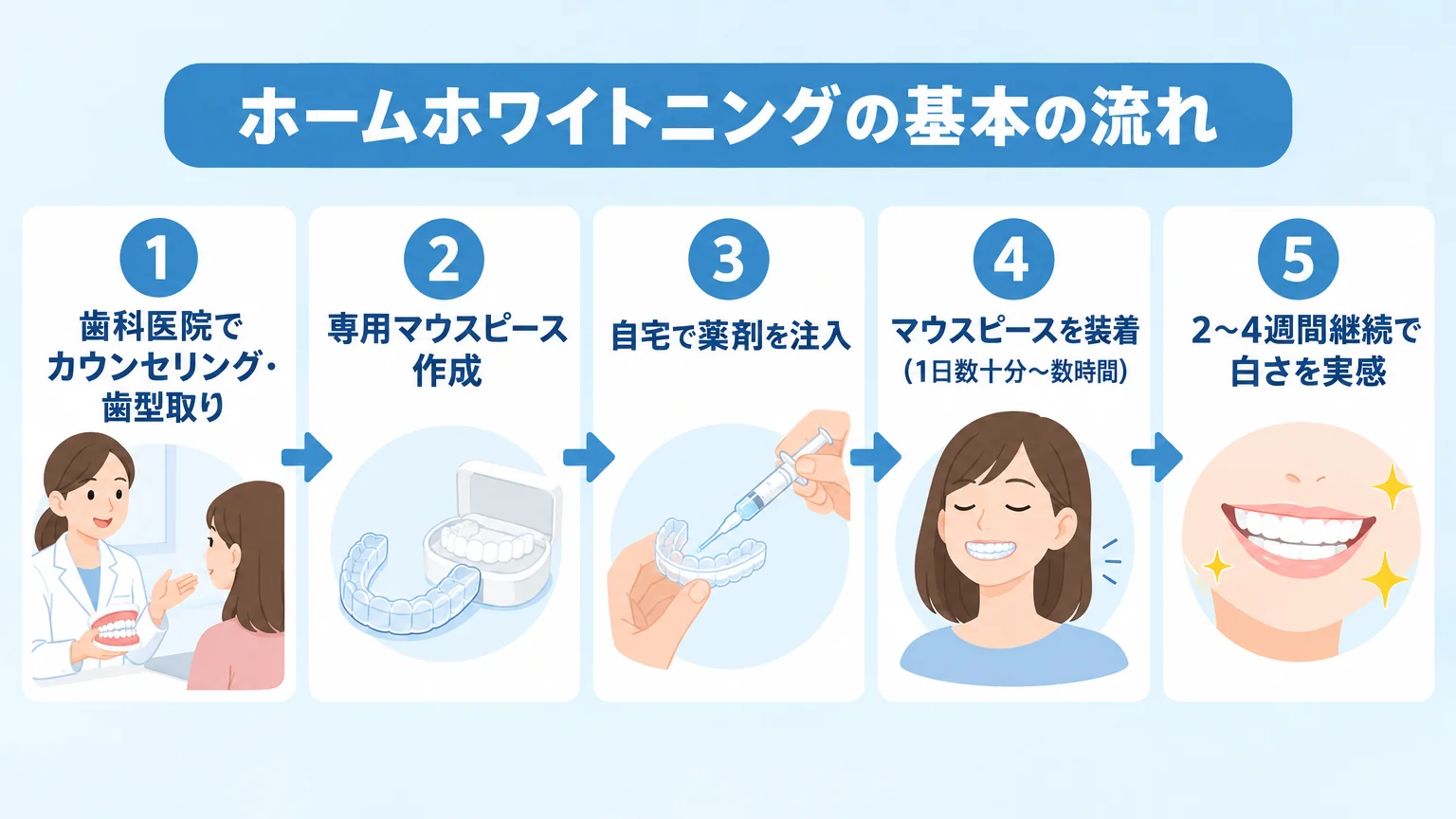 ホームホワイトニングの基本の流れを示すフロー図。『①歯科医院でカウンセリング・歯型取り』→『②専用マウスピース作成』→『③自宅で薬剤を注入』→『④マウスピースを装着（1日数十分〜数時間）』→『⑤2〜4週間継続で白さを実感』の5ステップを横並びの矢印でつなぐイラスト