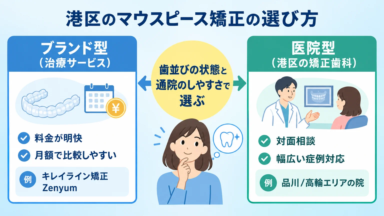 港区のマウスピース矯正の選び方を2軸で整理した図。左に『ブランド型(治療サービス):料金が明快・月額で比較しやすい・例 キレイライン矯正、Zenyum』、右に『医院型(港区の矯正歯科):対面相談・幅広い症例対応・例 品川/高輪エリアの院』を対置し、中央に『歯並びの状態と通院のしやすさで選ぶ』と記載