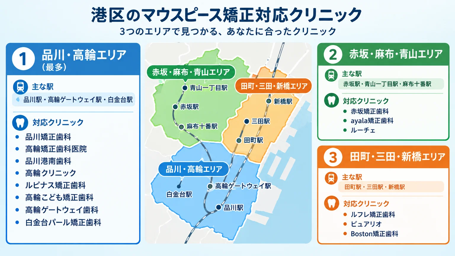 港区のマウスピース矯正対応クリニックを3エリアに分けた地図風インフォグラフィック。『品川・高輪エリア(最多):品川矯正歯科・高輪矯正歯科医院・品川港南歯科・高輪クリニック・ルピナス矯正歯科・高輪こども矯正歯科・高輪ゲートウェイ歯科・白金台パール矯正歯科』『赤坂・麻布・青山エリア:赤坂矯正歯科・ayala矯正歯科・ルーチェ』『田町・三田・新橋エリア:ルフレ矯正歯科・ピュアリオ・Boston矯正歯科』を駅名とともに配置