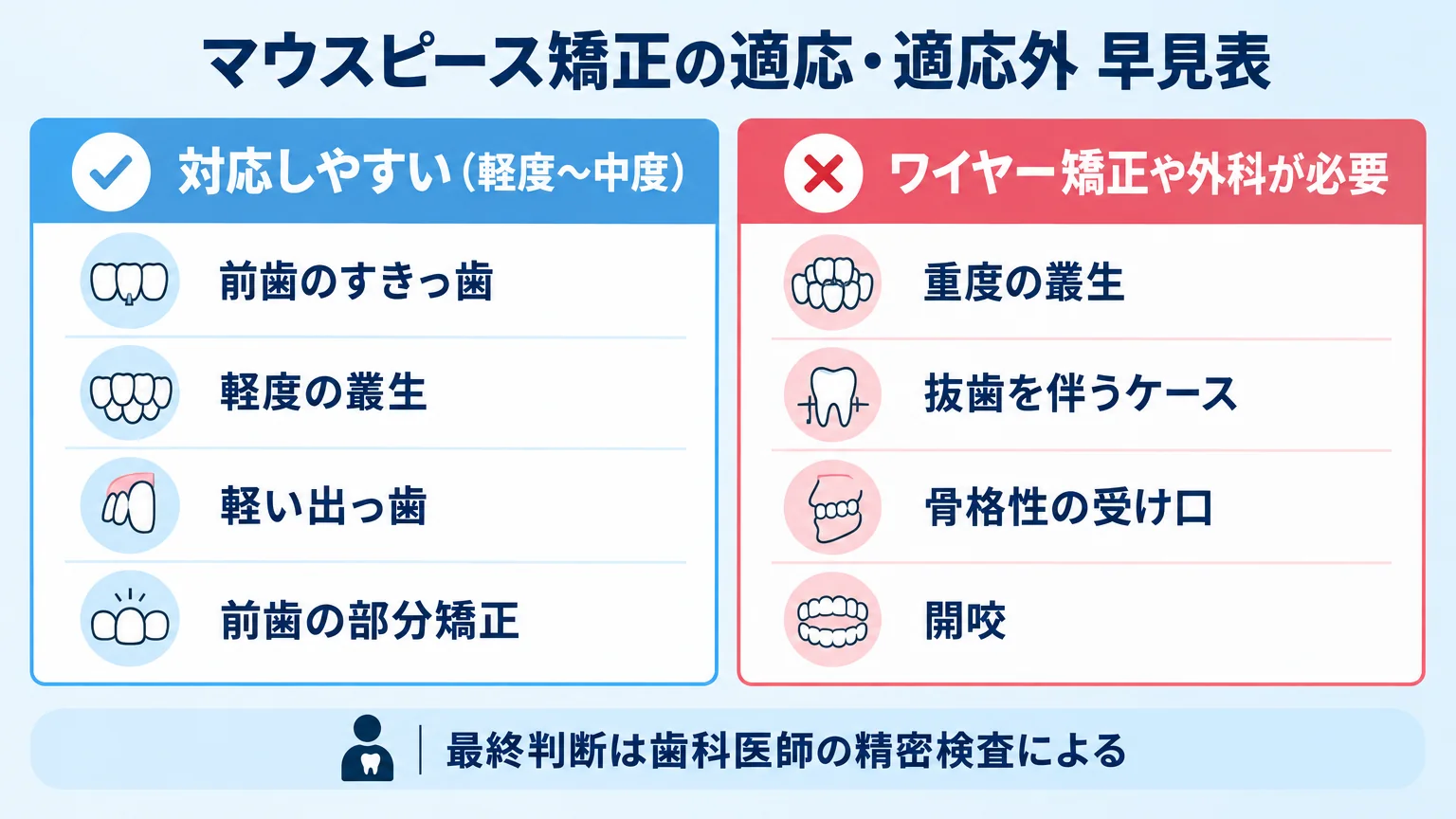 マウスピース矯正の適応・適応外を2列で示す早見表。左『対応しやすい(軽度〜中度):前歯のすきっ歯・軽度の叢生・軽い出っ歯・前歯の部分矯正』、右『ワイヤー矯正や外科が必要:重度の叢生・抜歯を伴うケース・骨格性の受け口・開咬』。下部に注記『最終判断は歯科医師の精密検査による』
