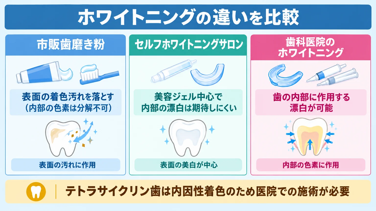 市販歯磨き粉・セルフホワイトニングと歯科医院のホワイトニングの違いを示す比較表イラスト。市販歯磨き粉=表面の着色汚れを落とす(内部の色素は分解不可)、セルフホワイトニングサロン=美容ジェル中心で内部の漂白は期待しにくい、歯科医院のオフィス/ホームホワイトニング=歯の内部に作用する漂白が可能。テトラサイクリン歯は内因性着色のため医院での施術が必要と明記