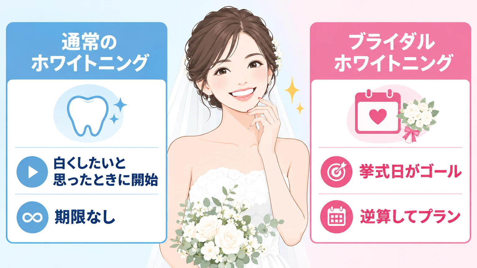 ブライダルホワイトニングと通常のホワイトニングの違いを示すイラスト。左側に『通常のホワイトニング＝白くしたいと思ったときに開始・期限なし』、右側に『ブライダルホワイトニング＝挙式日がゴール・逆算してプラン』と対比し、中央にウェディングドレス姿の花嫁が笑顔で口元を見せるイラストを配置
