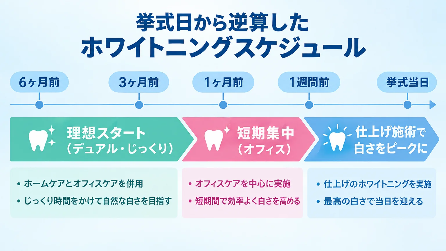挙式日から逆算したホワイトニングスケジュールのタイムライン図。横軸に『6ヶ月前→3ヶ月前→1ヶ月前→1週間前→挙式当日』を配置し、『3〜6ヶ月前＝理想スタート（デュアル・じっくり）』『1週間〜1ヶ月前＝短期集中（オフィス）』『直前＝仕上げ施術で白さをピークに』と各期間の推奨プランを帯で示したインフォグラフィック