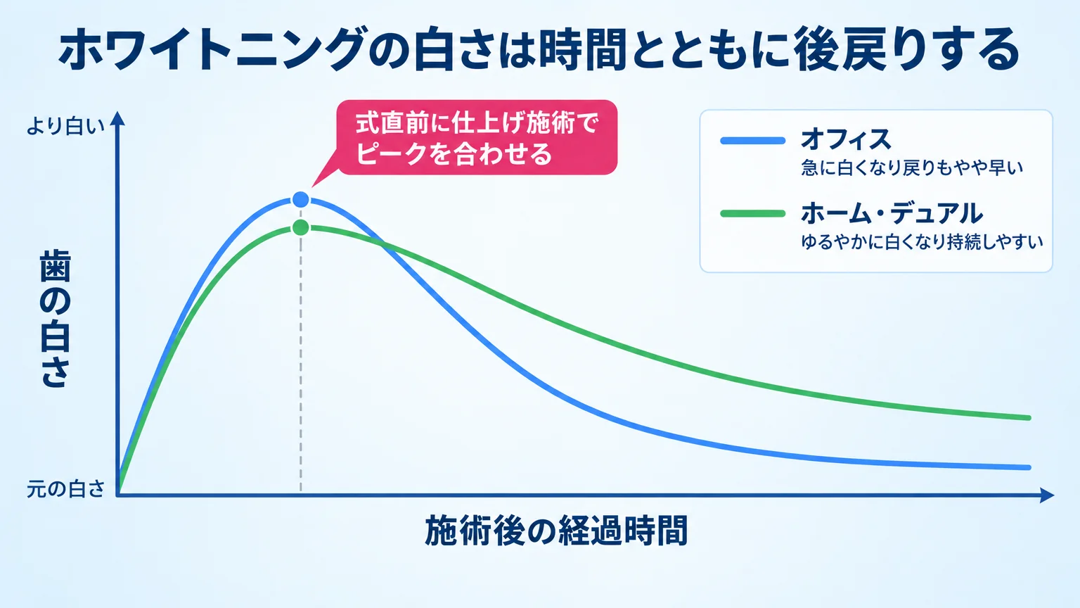ホワイトニングの白さが時間とともに後戻りしていく様子を示す折れ線グラフ。縦軸『歯の白さ』、横軸『施術後の経過時間』。オフィスは急に白くなり戻りもやや早い曲線、ホーム・デュアルはゆるやかに白くなり持続しやすい曲線を2本描き、『式直前に仕上げ施術でピークを合わせる』と注記したチャート