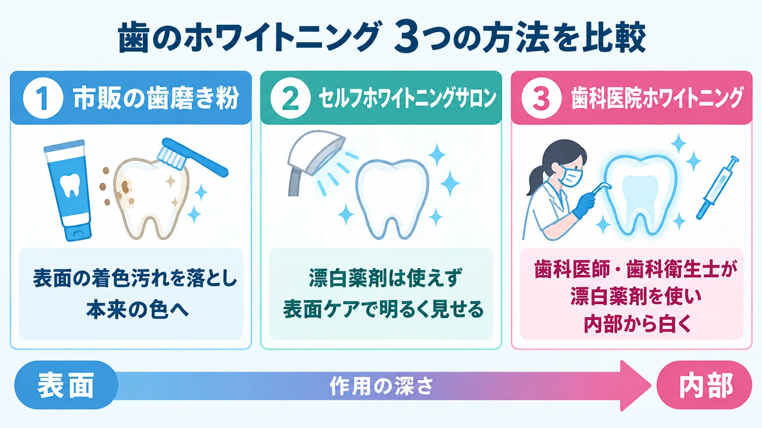 市販歯磨き粉・セルフホワイトニングサロン・歯科医院ホワイトニングの3者を比較するインフォグラフィック。『市販の歯磨き粉＝表面の着色汚れを落とし本来の色へ』『セルフサロン＝漂白薬剤は使えず表面ケアで明るく見せる』『歯科医院＝歯科医師・歯科衛生士が漂白薬剤を使い内部から白く』を、作用の深さ（表面→内部）の矢印とともに3段階で示した図