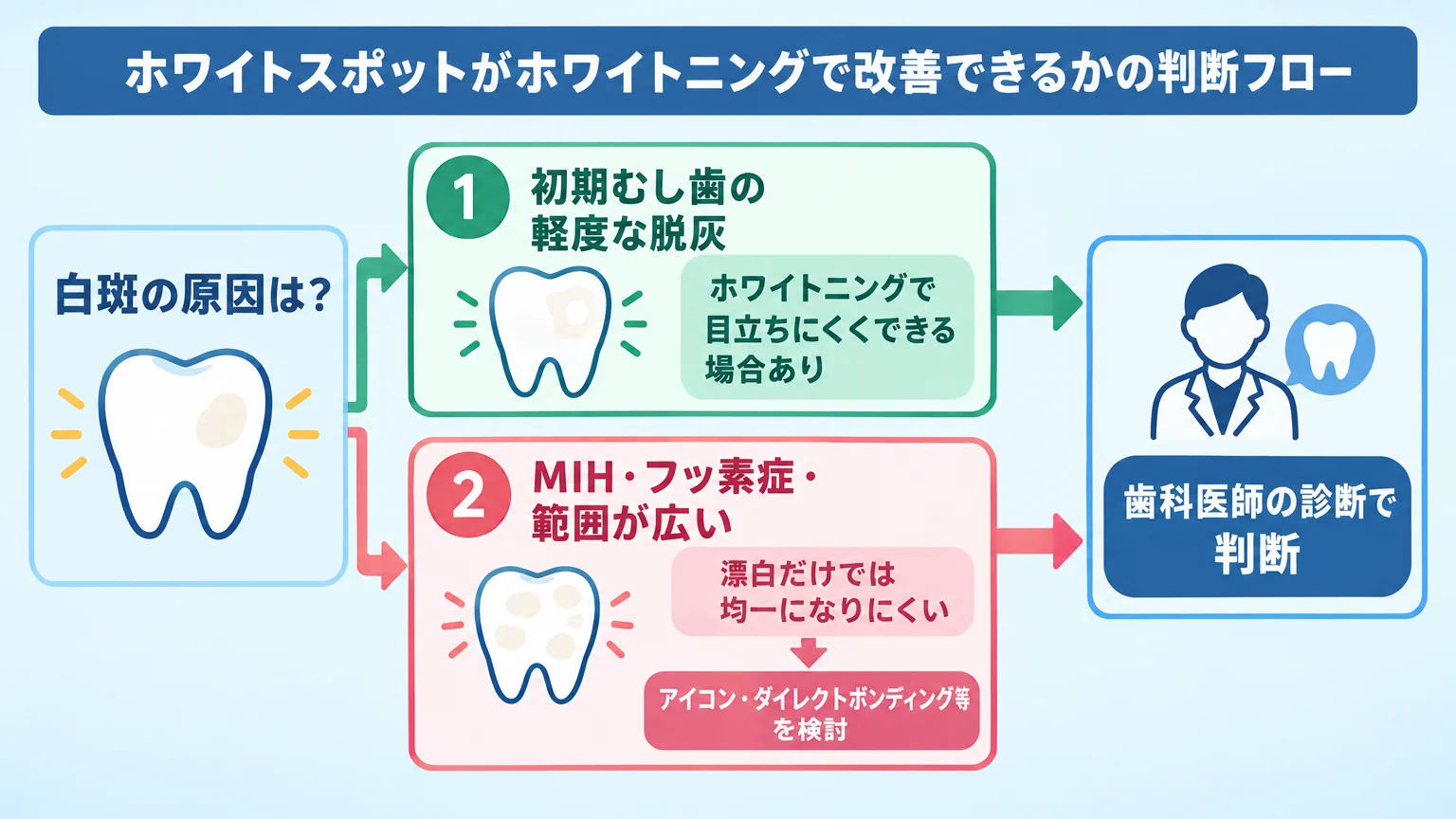ホワイトスポットがホワイトニングで改善できるかの判断フロー図。『白斑の原因は？』を起点に、『初期むし歯の軽度な脱灰→ホワイトニングで目立ちにくくできる場合あり』『MIH・フッ素症・範囲が広い→漂白だけでは均一になりにくい→アイコン・ダイレクトボンディング等を検討』の2分岐。最終的に『歯科医師の診断で判断』へ集約するイラスト