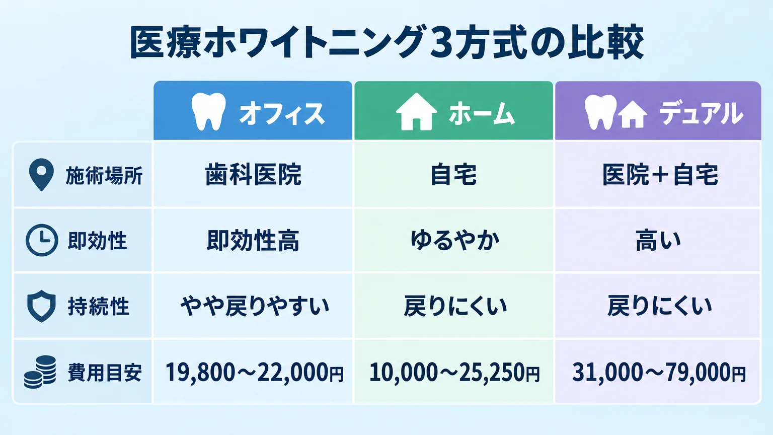 医療ホワイトニング3方式の比較チャート。3列（オフィス/ホーム/デュアル）×行（施術場所・即効性・持続性・費用目安）。オフィス=歯科医院・即効性高・やや戻りやすい・19,800〜22,000円、ホーム=自宅・ゆるやか・戻りにくい・10,000〜25,250円、デュアル=医院＋自宅・高い・戻りにくい・31,000〜79,000円