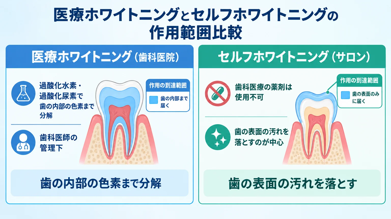 医療ホワイトニングとセルフホワイトニングの作用範囲比較イラスト。左『医療ホワイトニング（歯科医院）』=過酸化水素・過酸化尿素で歯の内部の色素まで分解、歯科医師の管理下。右『セルフホワイトニング（サロン）』=歯科医療の薬剤は使用不可、歯の表面の汚れを落とすのが中心。歯の断面図で作用の到達範囲を色分け表示