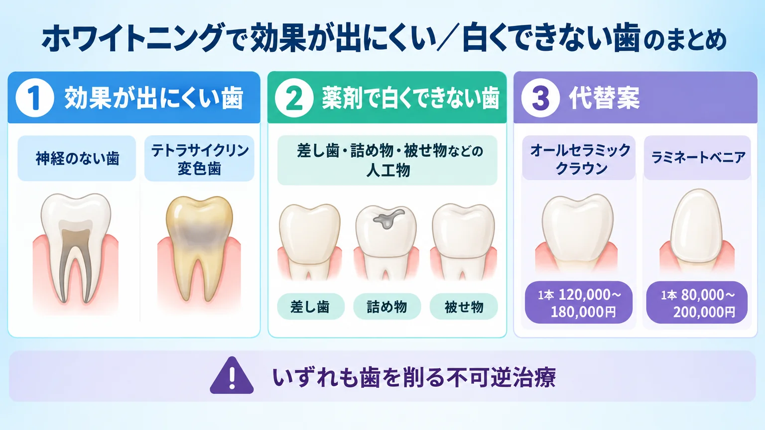 ホワイトニングで効果が出にくい/白くできない歯のまとめインフォグラフィック。『効果が出にくい歯』=神経のない歯・テトラサイクリン変色歯。『薬剤で白くできない歯』=差し歯・詰め物・被せ物などの人工物。『代替案』=オールセラミッククラウン（1本120,000〜180,000円）・ラミネートベニア（1本80,000〜200,000円）、いずれも歯を削る不可逆治療と注記