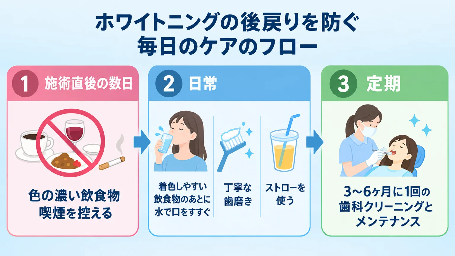 ホワイトニングの後戻りを防ぐ毎日のケアのフロー図。施術直後の数日=色の濃い飲食物・喫煙を控える、日常=着色しやすい飲食物のあとに水で口をすすぐ・丁寧な歯磨き・ストローを使う、定期=3〜6ヶ月に1回の歯科クリーニングとメンテナンス。時系列の矢印で3段階を表現