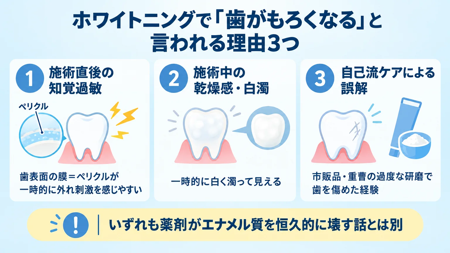ホワイトニングで『歯がもろくなる』と言われる理由3つを整理したインフォグラフィック。①施術直後の知覚過敏(歯表面の膜=ペリクルが一時的に外れ刺激を感じやすい)②施術中の乾燥感・白濁(一時的に白く濁って見える)③自己流ケアによる誤解(市販品・重曹の過度な研磨で歯を傷めた経験)。中央に『いずれも薬剤がエナメル質を恒久的に壊す話とは別』と注記