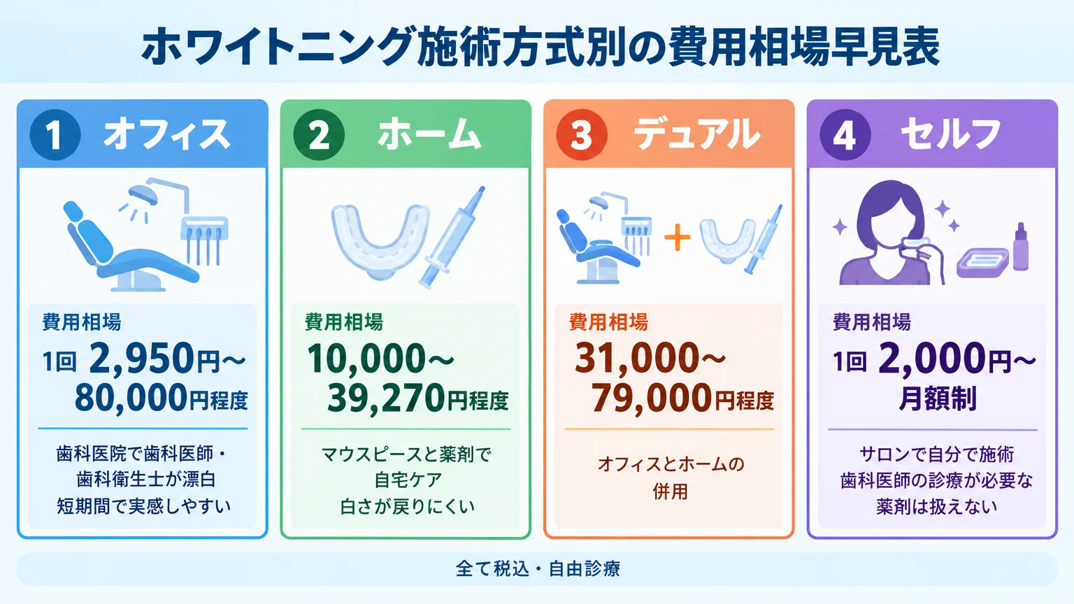 ホワイトニング施術方式別の費用相場早見表(チャート)。オフィス:1回2,950円〜80,000円程度(歯科医院で歯科医師・歯科衛生士が漂白、短期間で実感しやすい)/ホーム:10,000〜39,270円程度(マウスピースと薬剤で自宅ケア、白さが戻りにくい)/デュアル:31,000〜79,000円程度(オフィスとホームの併用)/セルフ:1回2,000円〜・月額制(サロンで自分で施術、歯科医師の診療が必要な薬剤は扱えない)。全て税込・自由診療の注記付き