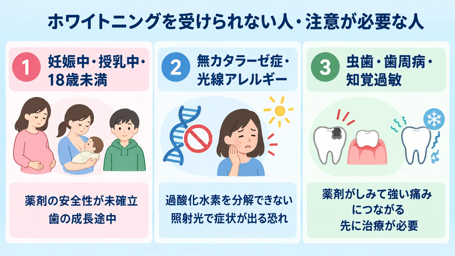 ホワイトニングを受けられない人・注意が必要な人を整理したイラスト図。①妊娠中・授乳中・18歳未満(薬剤の安全性が未確立、歯の成長途中)②無カタラーゼ症・光線アレルギー(過酸化水素を分解できない/照射光で症状が出る恐れ)③虫歯・歯周病・知覚過敏(薬剤がしみて強い痛みにつながる、先に治療が必要)。各項目にアイコン付き