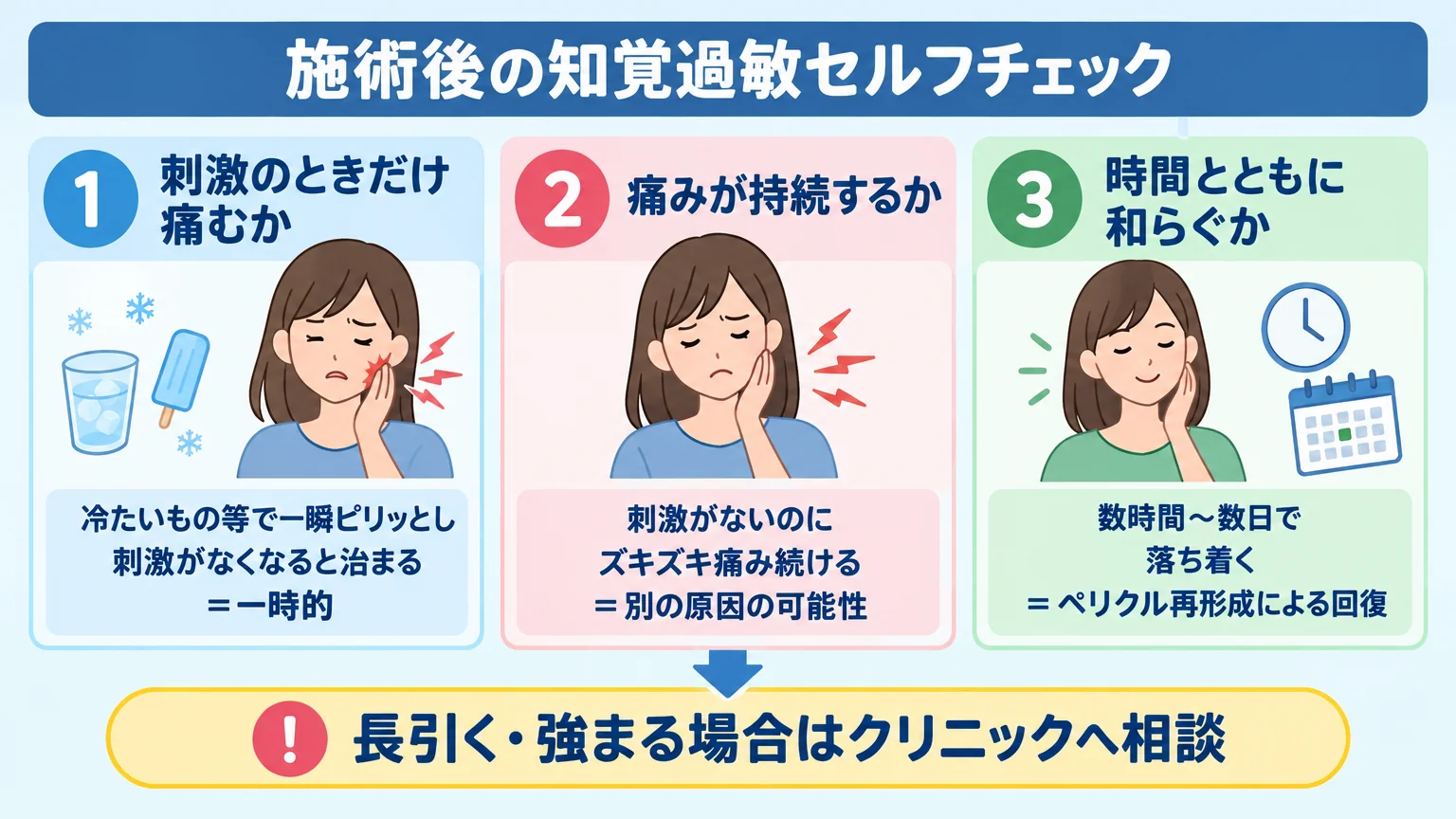 施術後の知覚過敏セルフチェックのフロー図(イラスト)。見分けるポイント3点:①刺激のときだけ痛むか(冷たいもの等で一瞬ピリッとし、刺激がなくなると治まる=一時的)②痛みが持続するか(刺激がないのにズキズキ痛み続ける=別の原因の可能性)③時間とともに和らぐか(数時間〜数日で落ち着く=ペリクル再形成による回復)。長引く・強まる場合はクリニックへ相談と明記