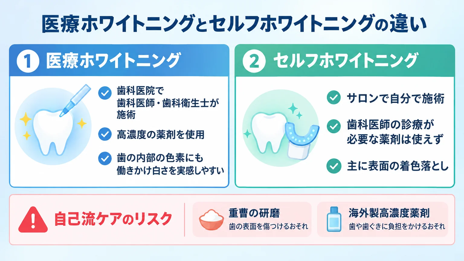 医療ホワイトニングとセルフホワイトニングの違いを比較したインフォグラフィック。医療ホワイトニング:歯科医院で歯科医師・歯科衛生士が高濃度の薬剤を使用、歯の内部の色素にも働きかけ白さを実感しやすい/セルフホワイトニング:サロンで自分で施術、歯科医師の診療が必要な薬剤は使えず主に表面の着色落とし。下部に自己流ケア(重曹の研磨・海外製高濃度薬剤)のリスク注記
