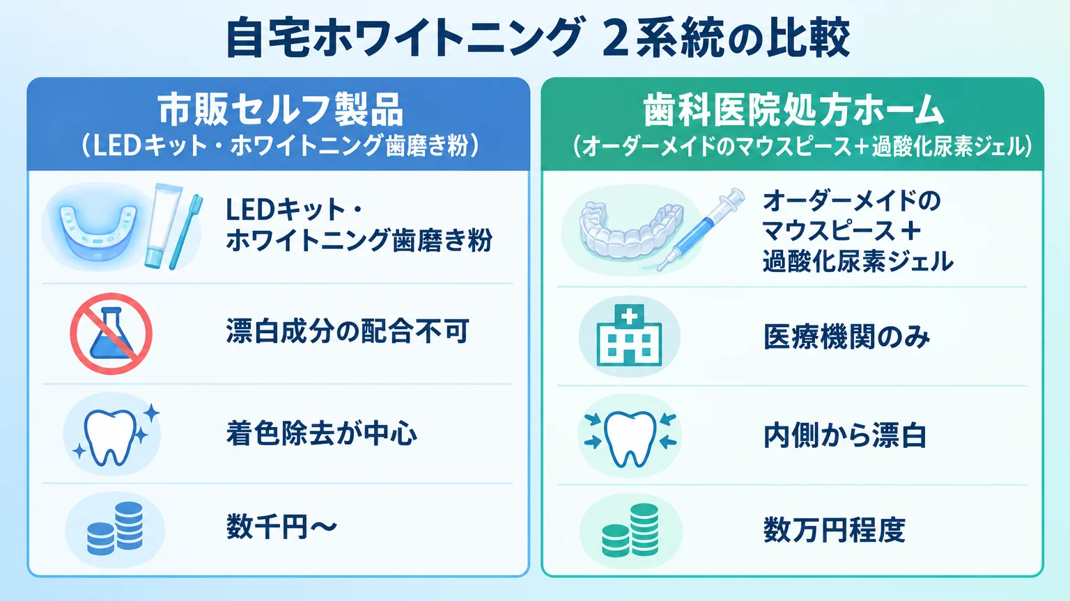 自宅ホワイトニングの2系統を比較するインフォグラフィック。左側『市販セルフ製品（LEDキット・ホワイトニング歯磨き粉／漂白成分の配合不可／着色除去が中心／数千円〜）』、右側『歯科医院処方ホーム（オーダーメイドのマウスピース＋過酸化尿素ジェル／医療機関のみ／内側から漂白／数万円程度）』の2カラム比較図