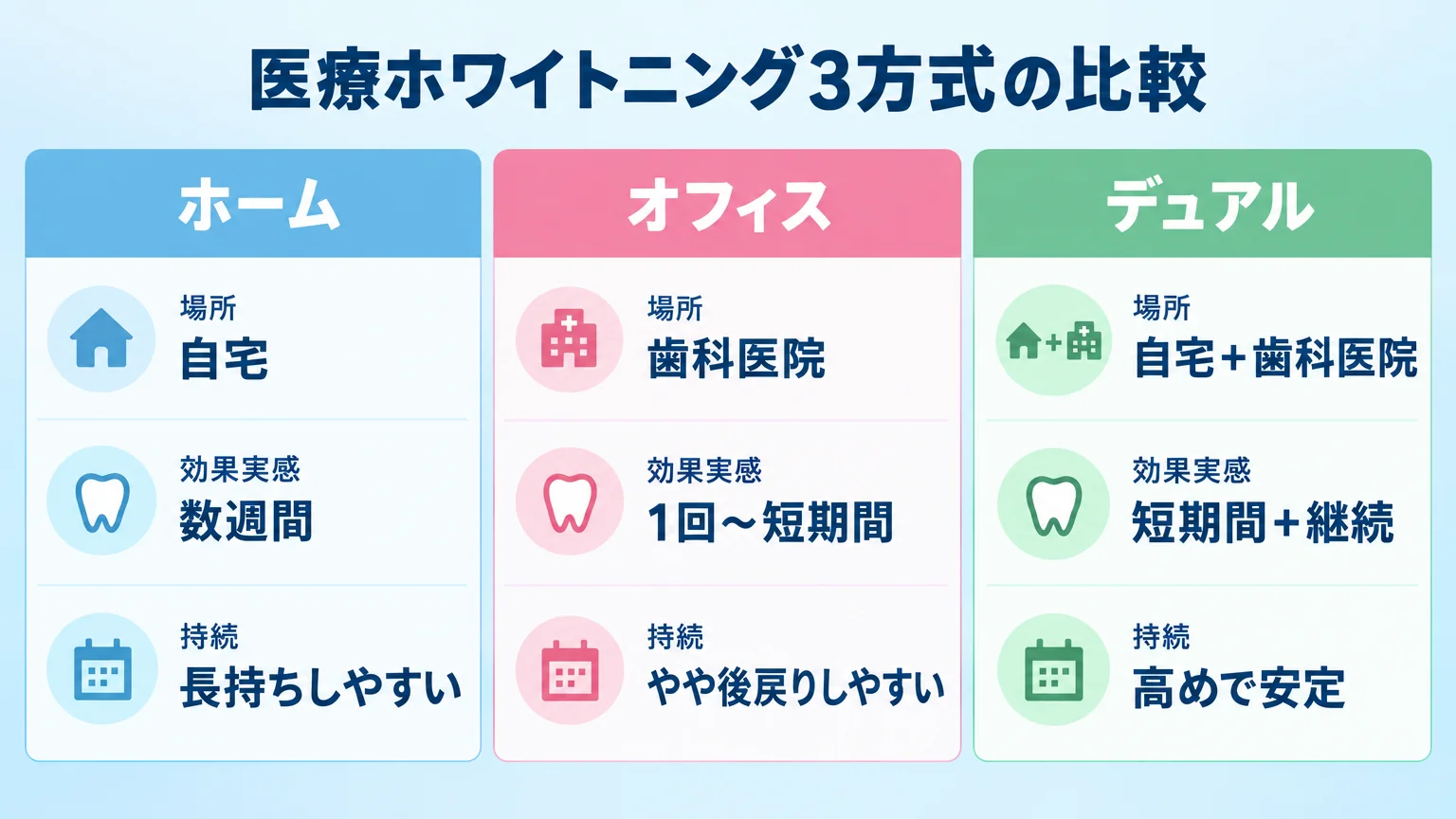 医療ホワイトニング3方式の比較チャート。『ホーム（場所:自宅／効果実感:数週間／持続:長持ちしやすい）』『オフィス（場所:歯科医院／効果実感:1回〜短期間／持続:やや後戻りしやすい）』『デュアル（場所:自宅＋歯科医院／効果実感:短期間＋継続／持続:高めで安定）』を3カラムで並べた早見表