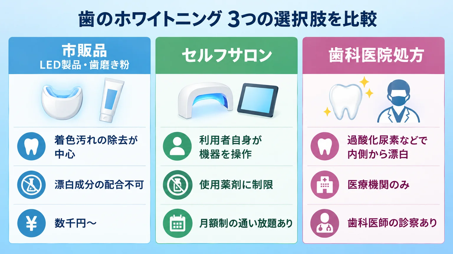市販品・セルフサロン・歯科医院処方品の3者を比較するインフォグラフィック。『市販LED製品・歯磨き粉（着色汚れの除去が中心／漂白成分の配合不可／数千円〜）』『セルフサロン（利用者自身が機器を操作／使用薬剤に制限／月額制の通い放題あり）』『歯科医院処方（過酸化尿素などで内側から漂白／医療機関のみ／歯科医師の診察あり）』の3カラム比較表
