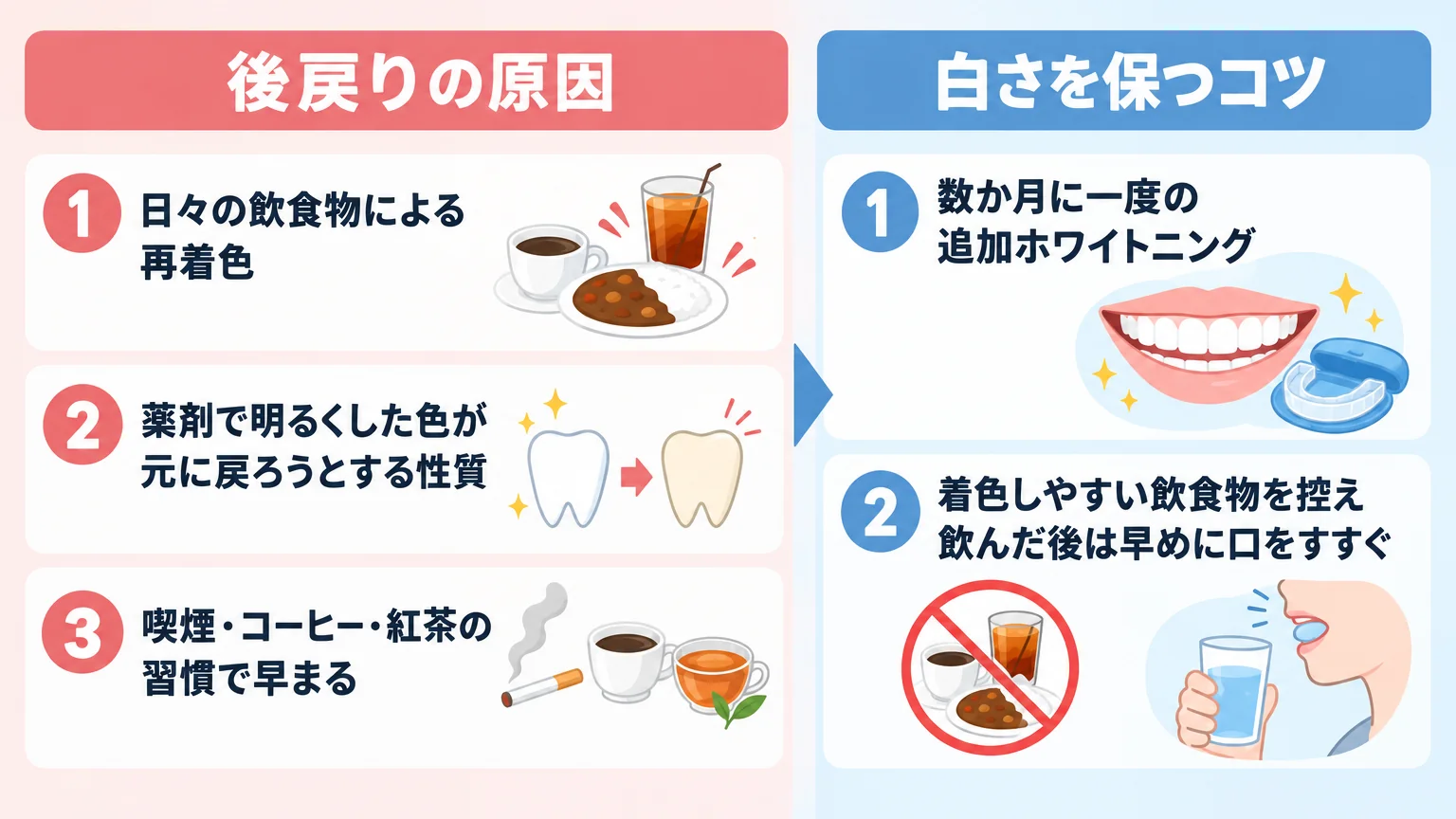 ホワイトニング後の後戻りと対策を示すイラスト図解。左『後戻りの原因（日々の飲食物による再着色／薬剤で明るくした色が元に戻ろうとする性質／喫煙・コーヒー・紅茶の習慣で早まる）』、右『白さを保つコツ（数か月に一度の追加ホワイトニング／着色しやすい飲食物を控え飲んだ後は早めに口をすすぐ）』の対比図