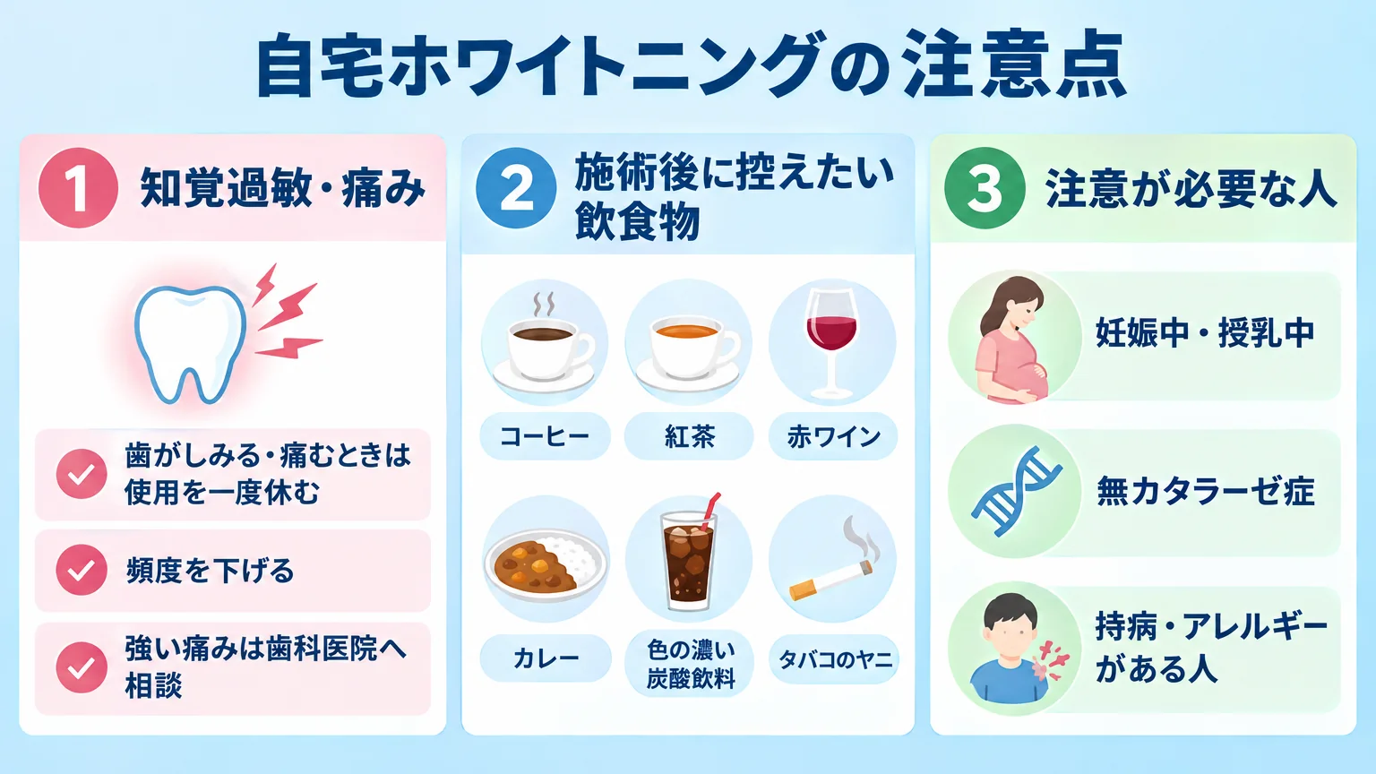 自宅ホワイトニングの注意点をまとめたインフォグラフィック。『知覚過敏・痛み（歯がしみる・痛むときは使用を一度休む／頻度を下げる／強い痛みは歯科医院へ相談）』『施術後に控えたい飲食物（コーヒー・紅茶・赤ワイン・カレー・色の濃い炭酸飲料・タバコのヤニ）』『注意が必要な人（妊娠中・授乳中／無カタラーゼ症／持病・アレルギーがある人）』の3項目アイコン付き一覧