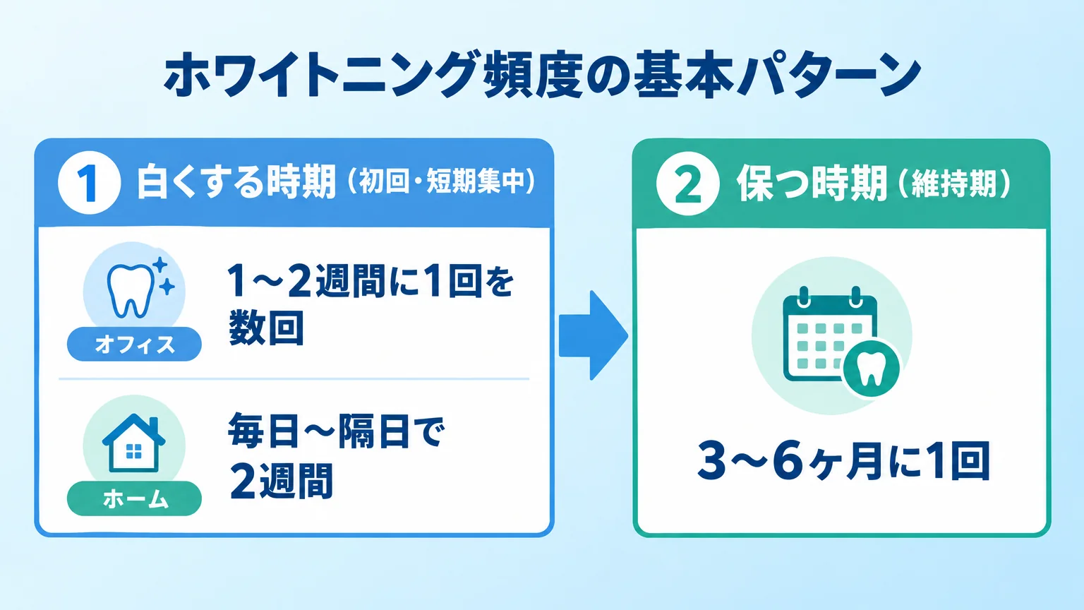 ホワイトニングの頻度の2段階を示すフロー図。左側に『白くする時期（初回・短期集中）：オフィスは1〜2週間に1回を数回、ホームは毎日〜隔日で2週間』、右側に『保つ時期（維持期）：3〜6ヶ月に1回』の2ブロックを矢印でつなぐ。上部に『ホワイトニング頻度の基本パターン』のタイトル