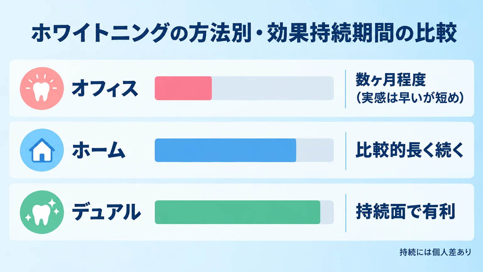 ホワイトニングの方法別・効果持続期間の比較チャート。横棒グラフで『オフィス：数ヶ月程度（実感は早いが短め）』『ホーム：比較的長く続く』『デュアル：持続面で有利』の3本を並べる。注記に『持続には個人差あり』