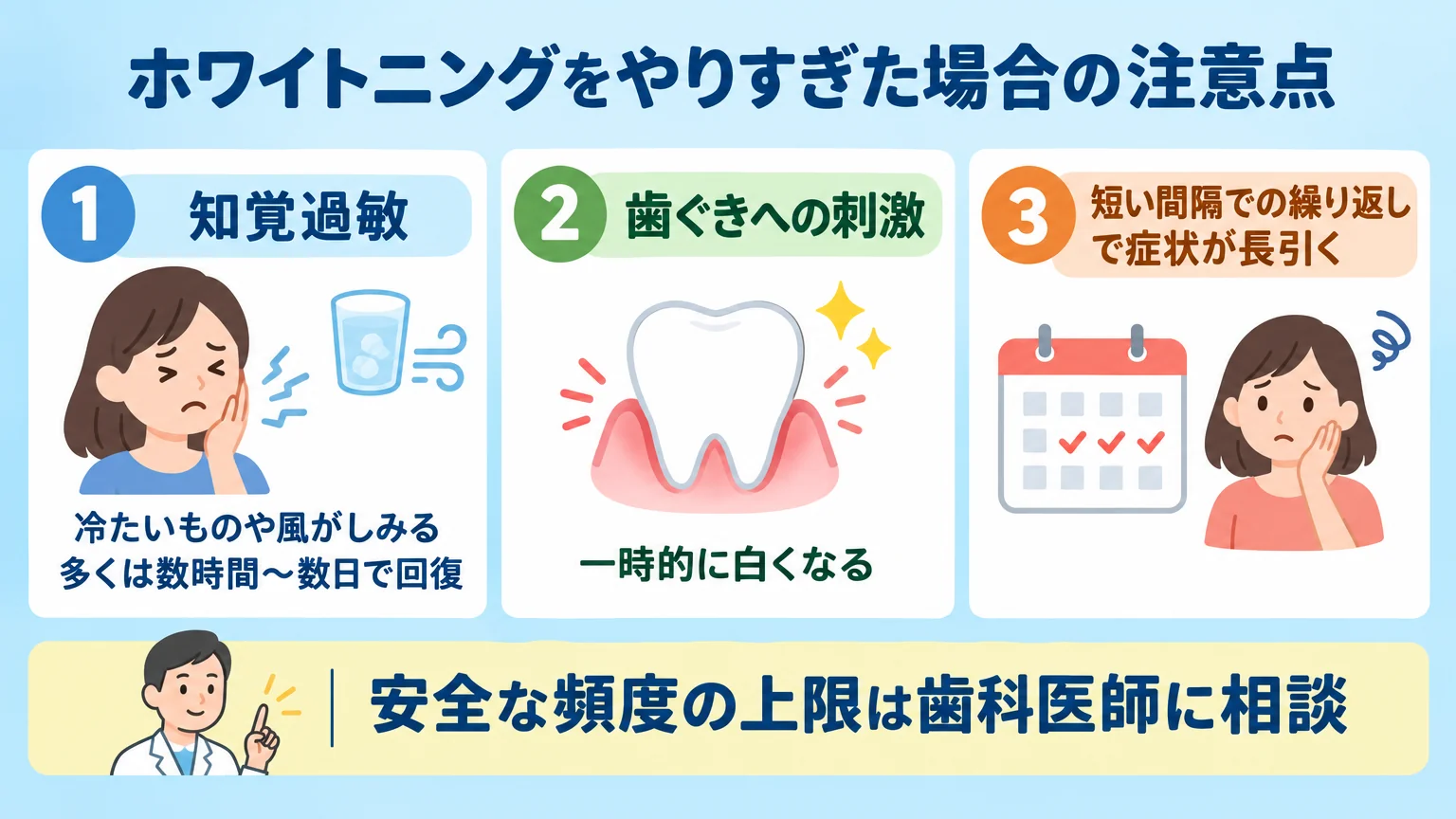 ホワイトニングをやりすぎた場合に起こりうる注意点をまとめたイラスト。『知覚過敏（冷たいものや風がしみる・多くは数時間〜数日で回復）』『歯ぐきへの刺激（一時的に白くなる）』『短い間隔での繰り返しで症状が長引く』の3項目をアイコン付きで提示。下部に『安全な頻度の上限は歯科医師に相談』の注意書き