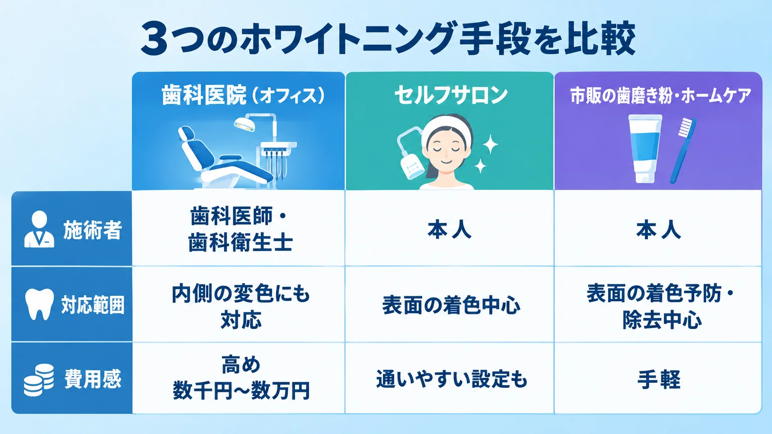3つのホワイトニング手段を比較する表形式インフォグラフィック。列を『歯科医院（オフィス）』『セルフサロン』『市販の歯磨き粉・ホームケア』の3つに分け、行に『施術者（歯科医師・歯科衛生士／本人／本人）』『対応範囲（内側の変色にも対応／表面の着色中心／表面の着色予防・除去中心）』『費用感（高め・数千円〜数万円／通いやすい設定も／手軽）』を記載