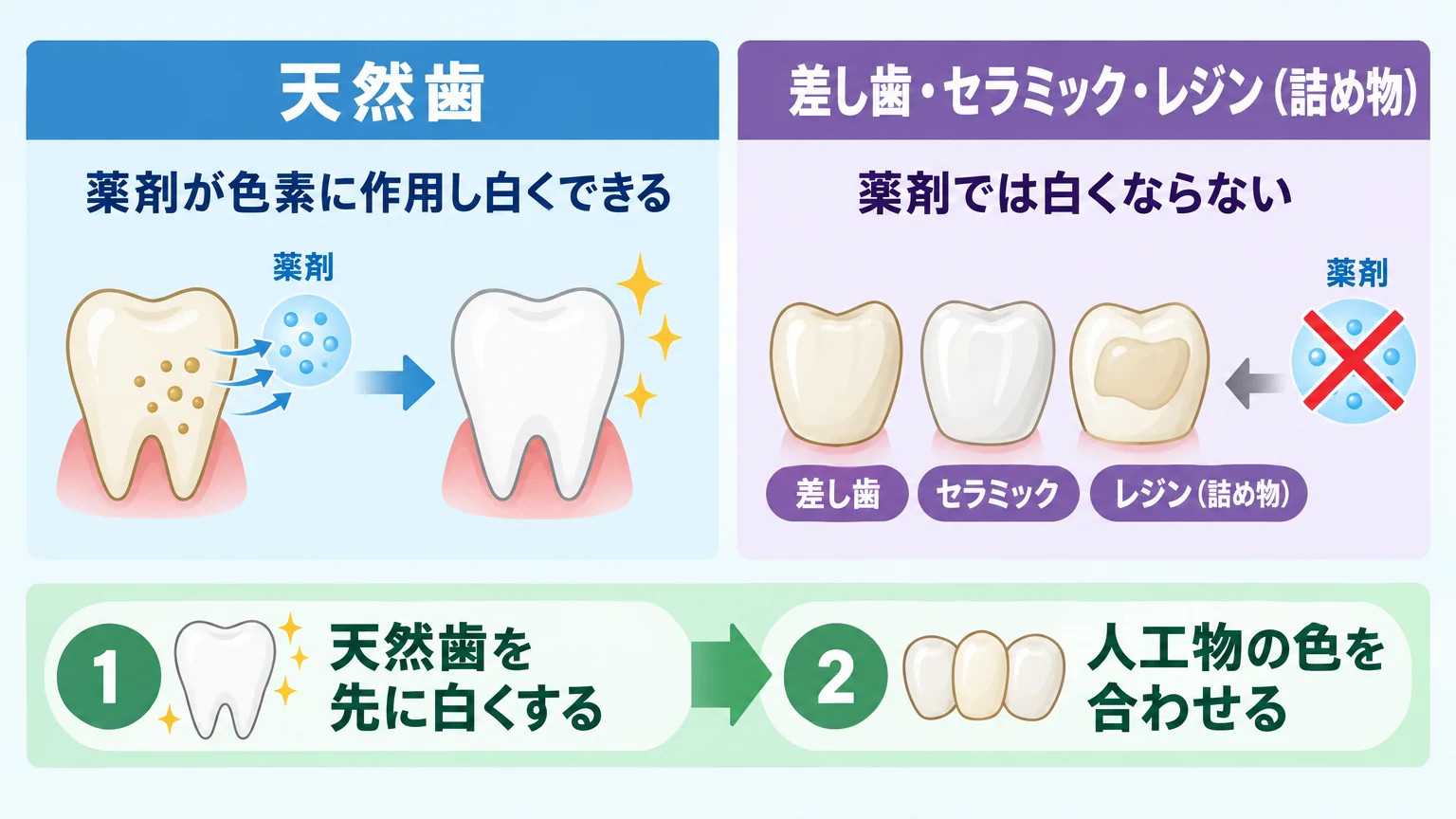 天然歯と人工物でホワイトニングの効き方が違うことを示すイラスト。左『天然歯：薬剤が色素に作用し白くできる』、右『差し歯・セラミック・レジン（詰め物）：薬剤では白くならない』。下部に『天然歯を先に白くしてから人工物の色を合わせる』という順序の矢印フロー